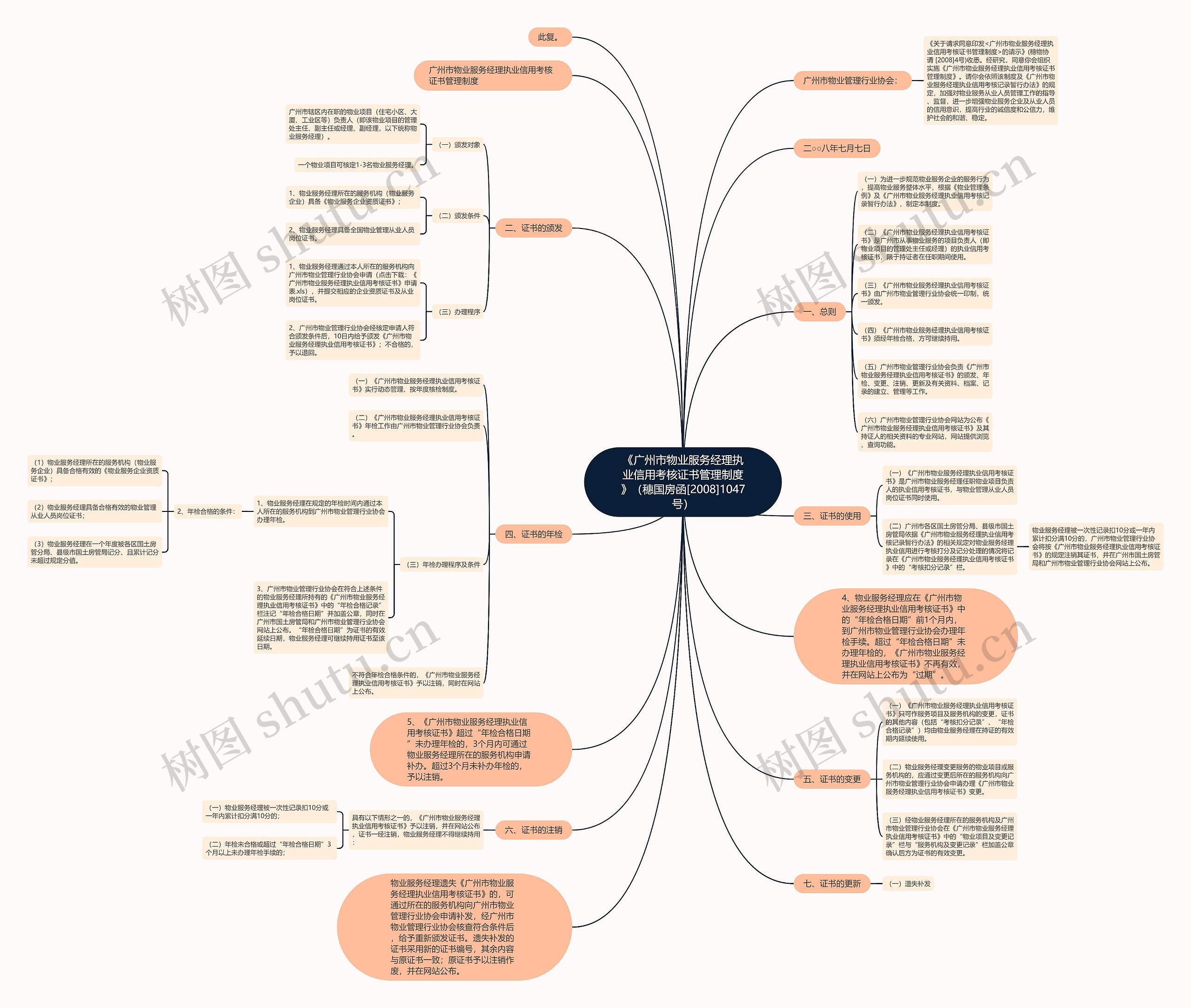 《广州市物业服务经理执业信用考核证书管理制度》（穗国房函[2008]1047号）思维导图