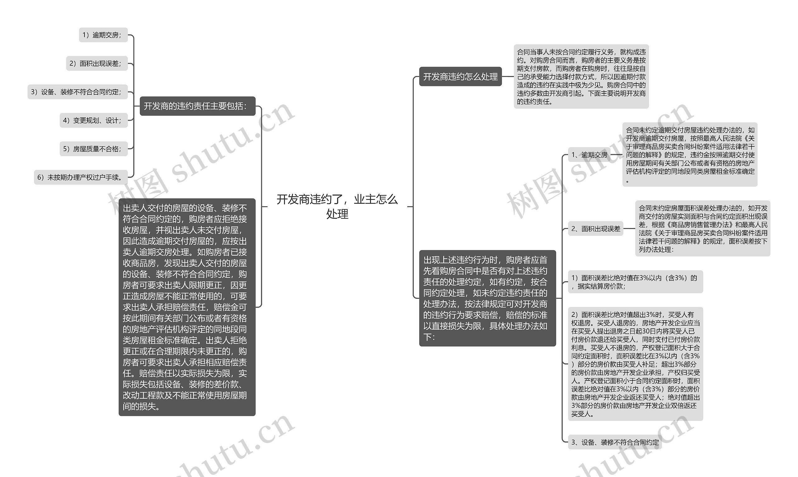 开发商违约了，业主怎么处理思维导图