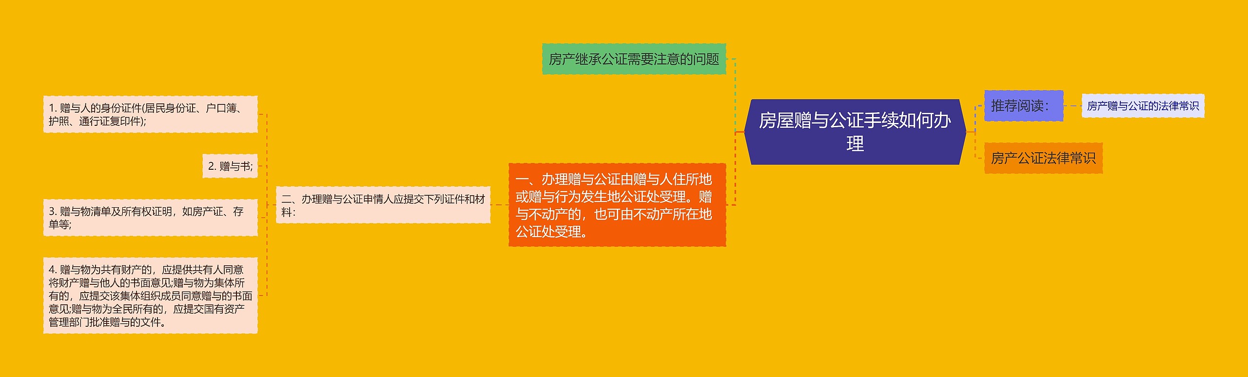 房屋赠与公证手续如何办理