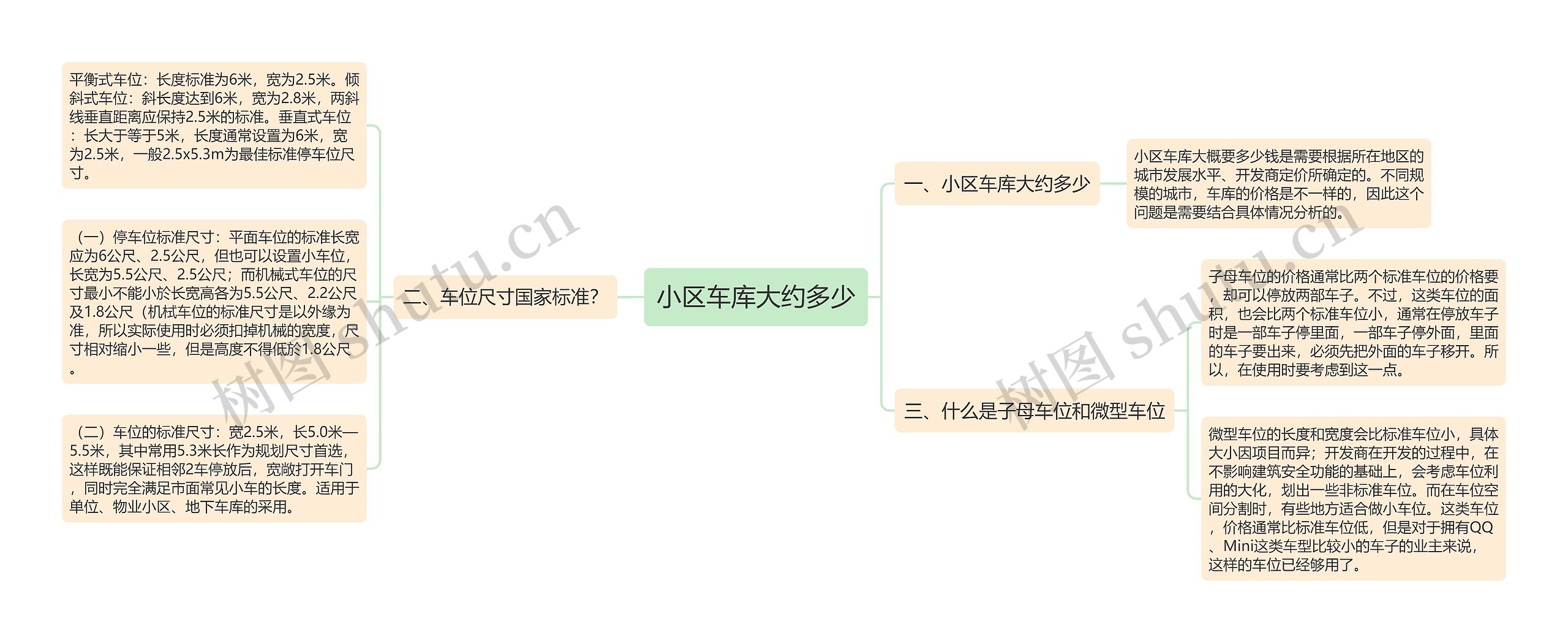 小区车库大约多少思维导图