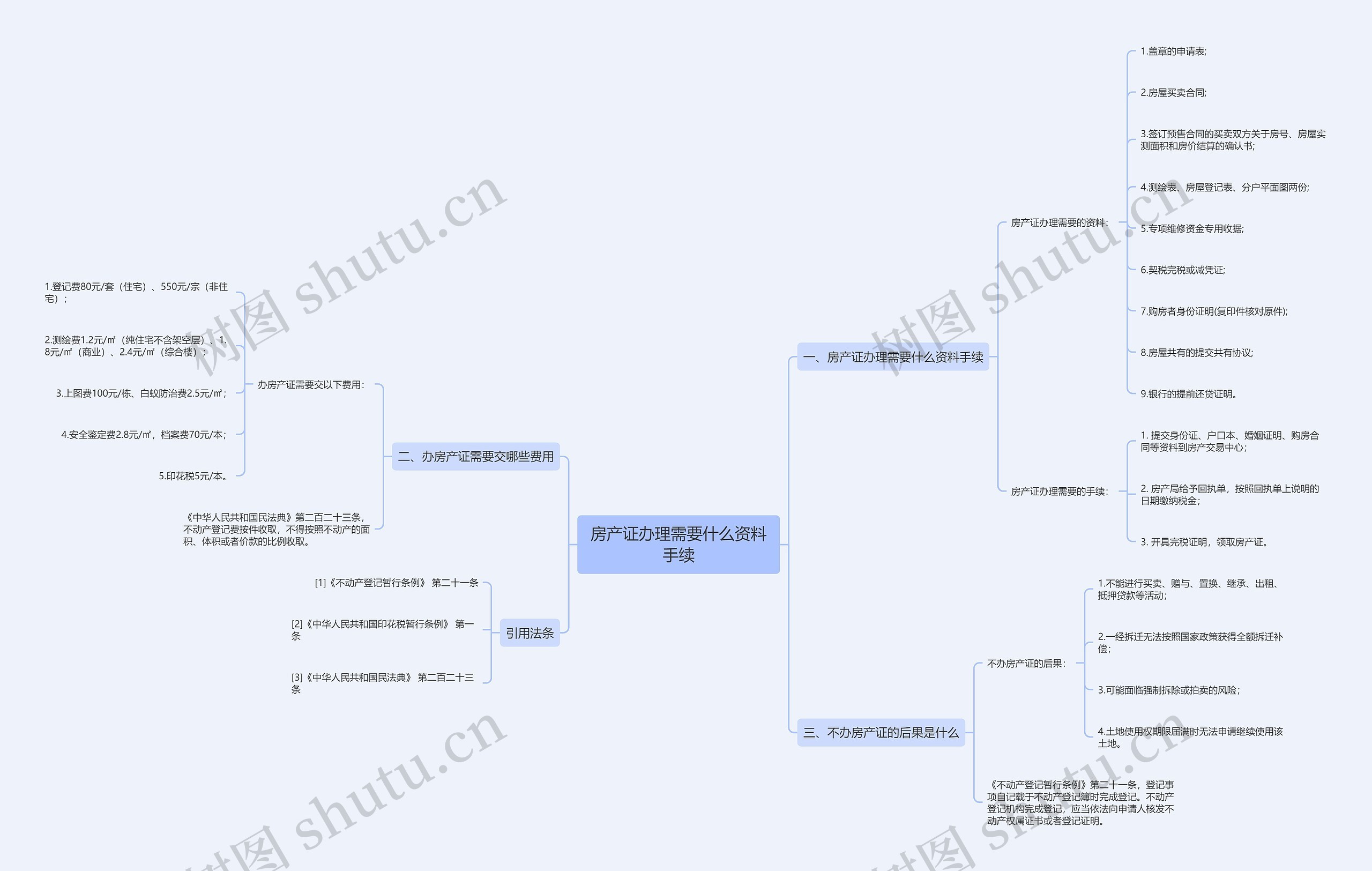 房产证办理需要什么资料手续思维导图