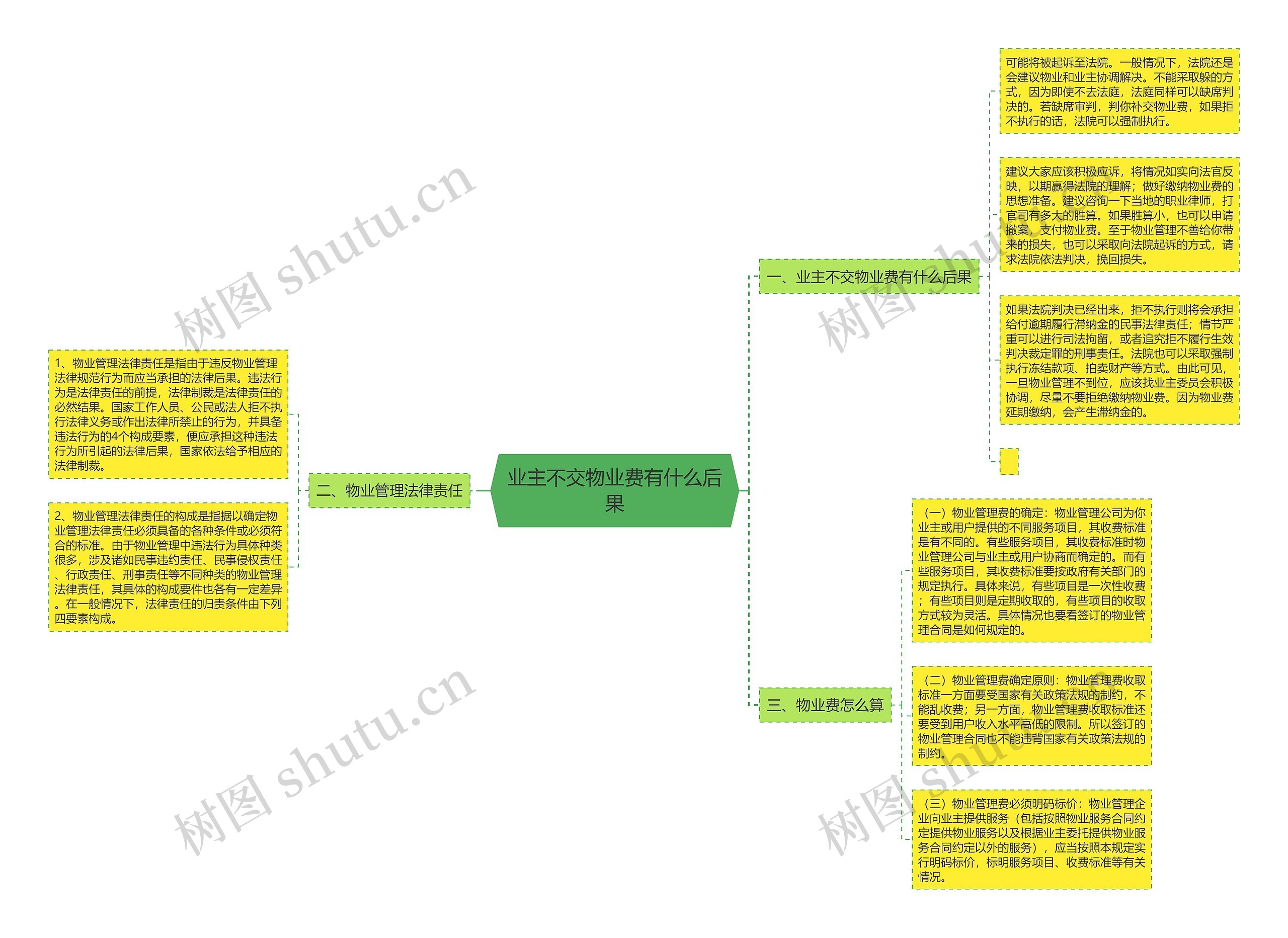 业主不交物业费有什么后果思维导图