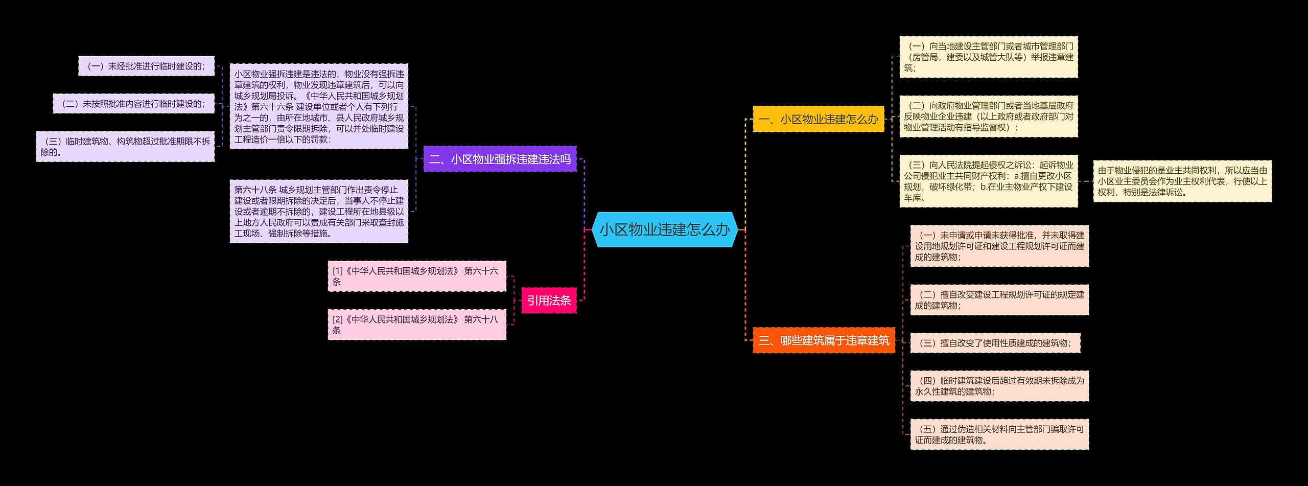 小区物业违建怎么办思维导图