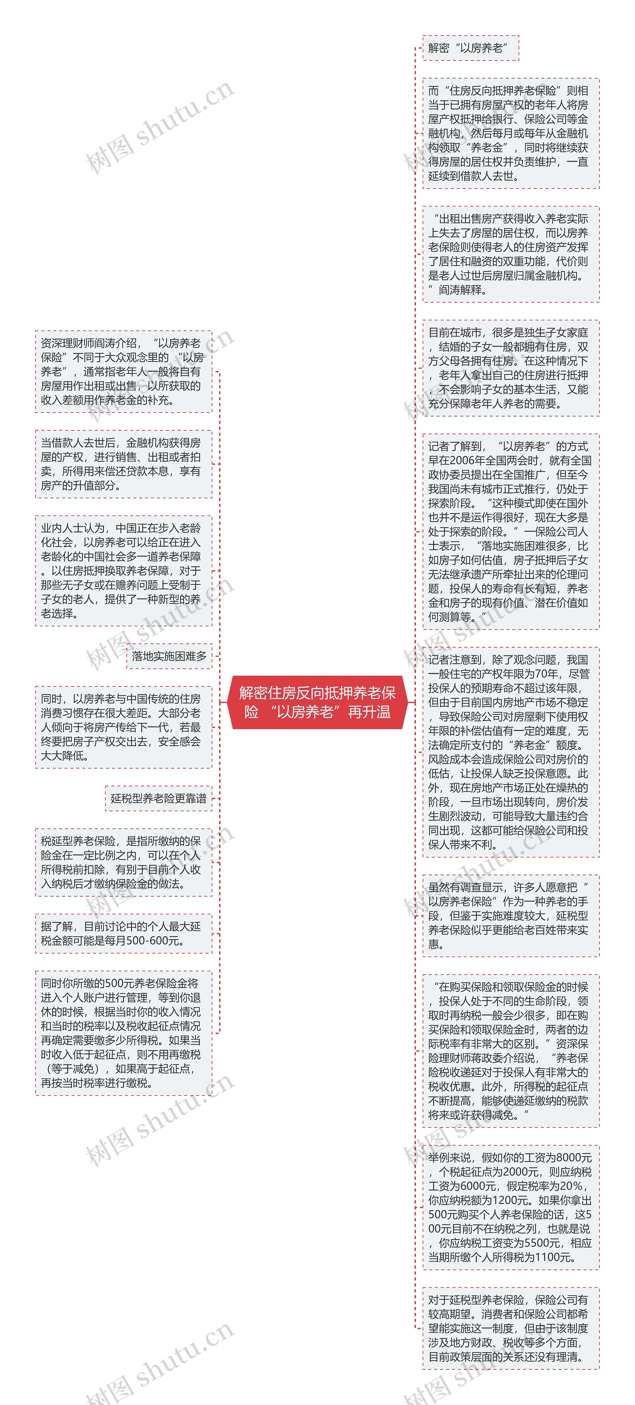 解密住房反向抵押养老保险 “以房养老”再升温思维导图