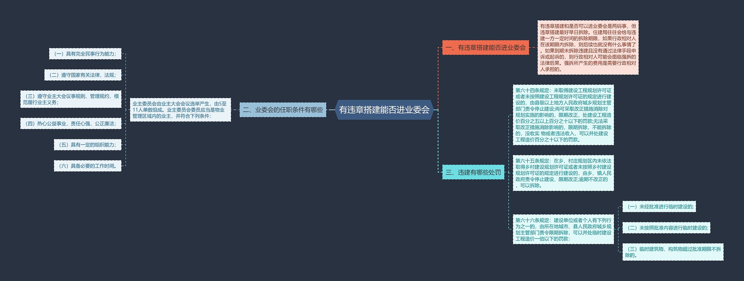 有违章搭建能否进业委会思维导图