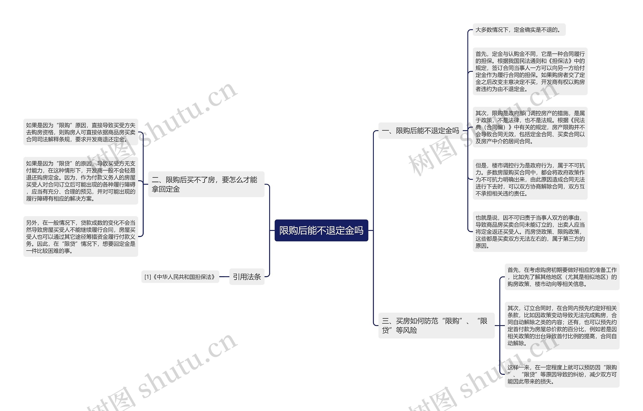 限购后能不退定金吗思维导图