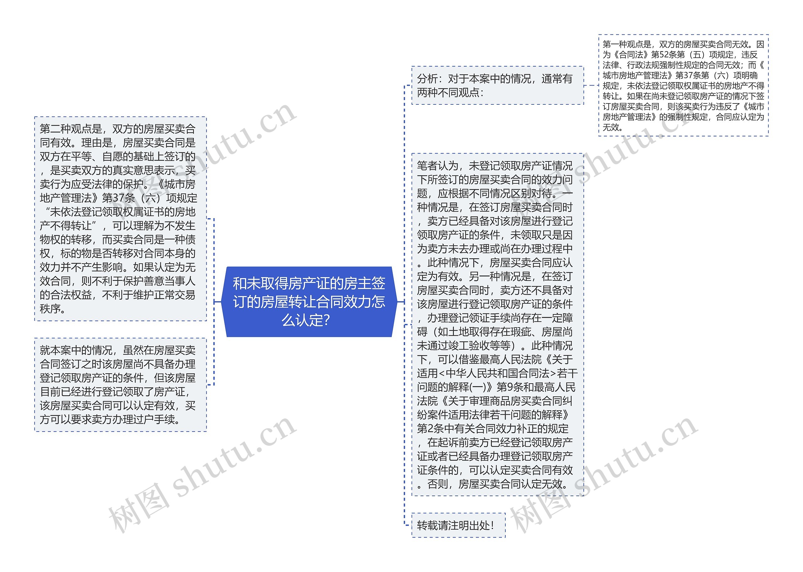 和未取得房产证的房主签订的房屋转让合同效力怎么认定？思维导图