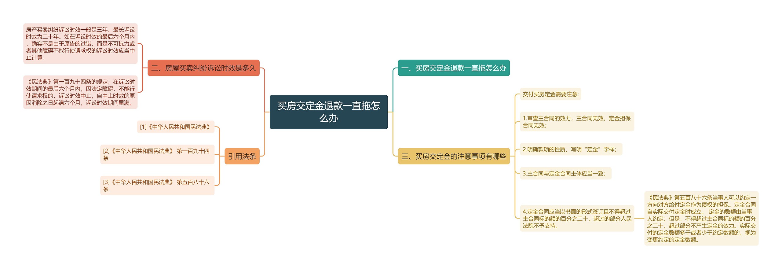 买房交定金退款一直拖怎么办思维导图