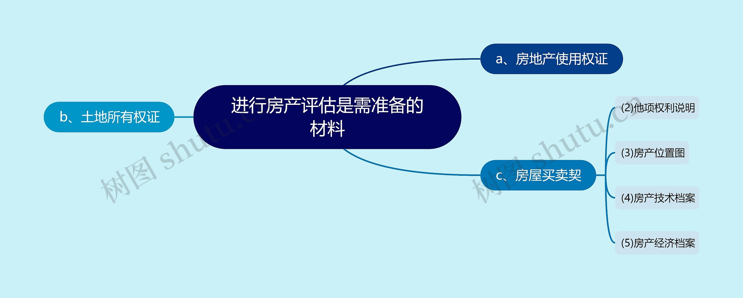 进行房产评估是需准备的材料思维导图