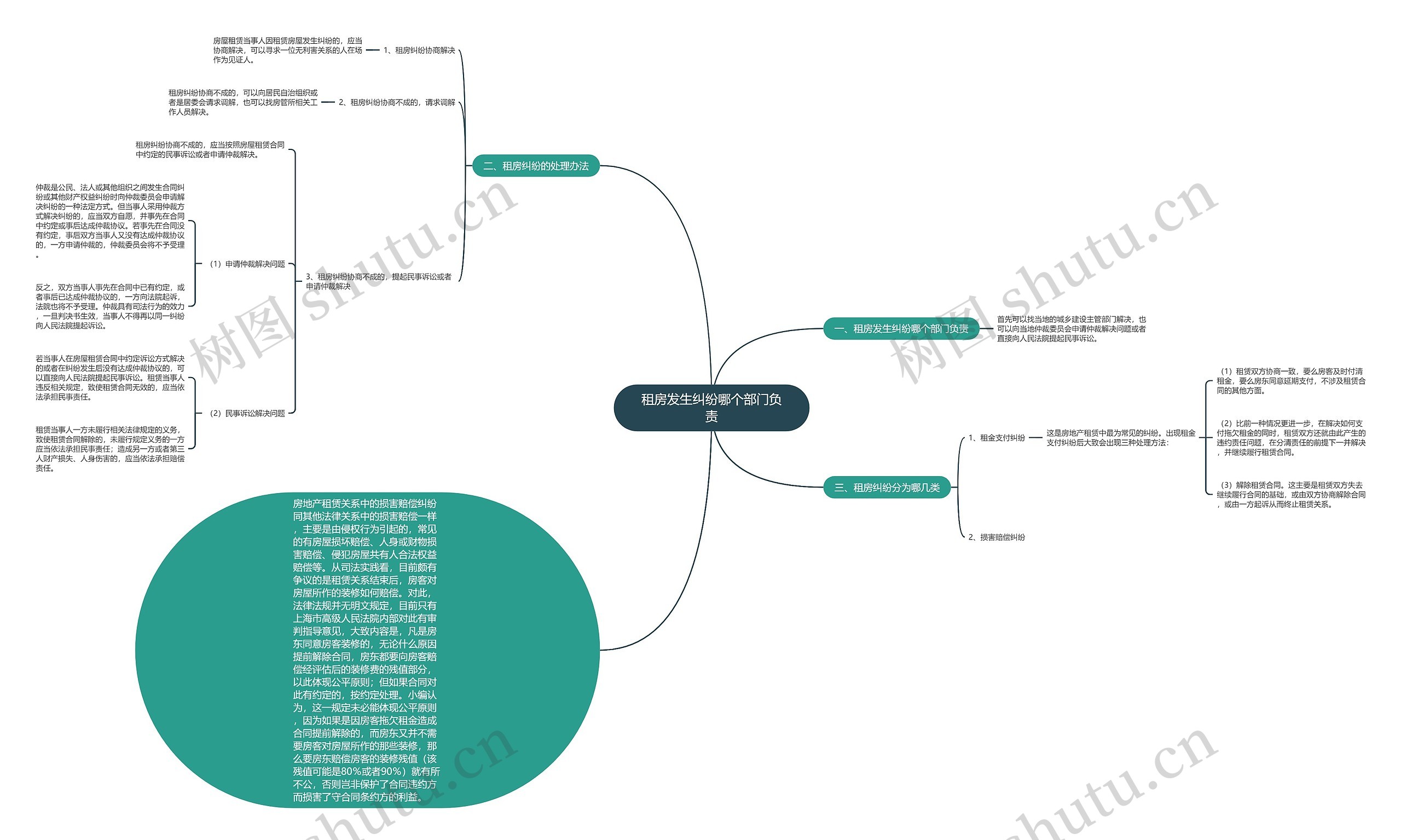 租房发生纠纷哪个部门负责思维导图