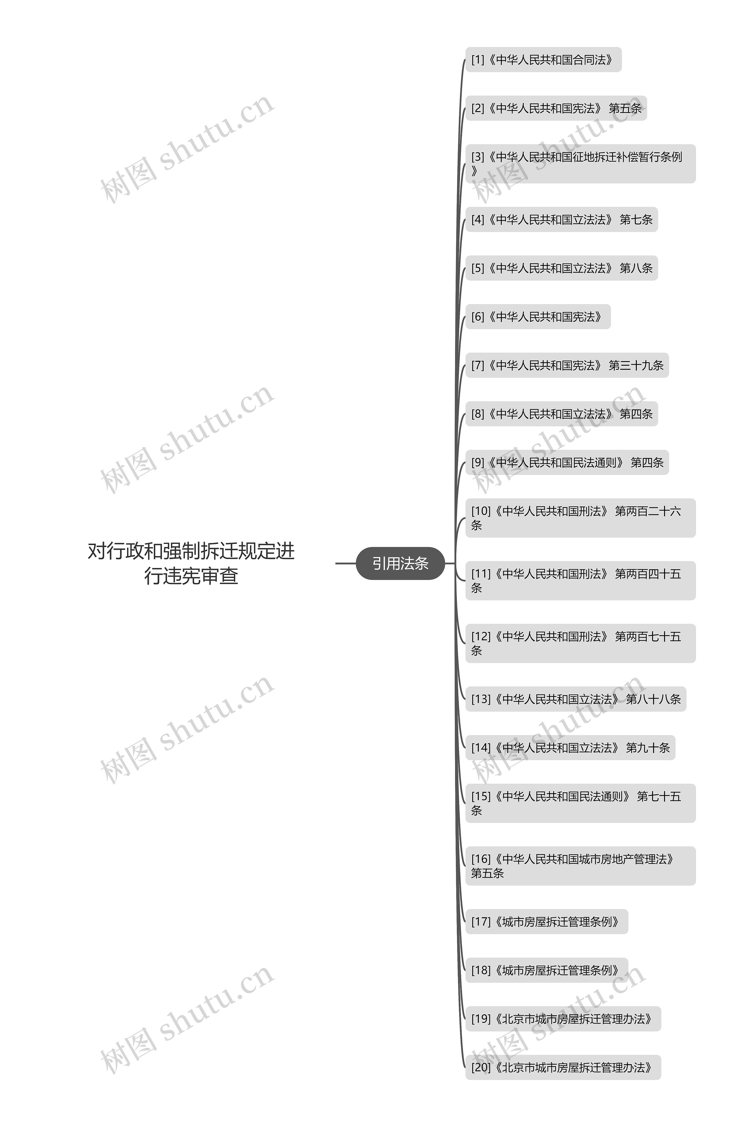 对行政和强制拆迁规定进行违宪审查思维导图