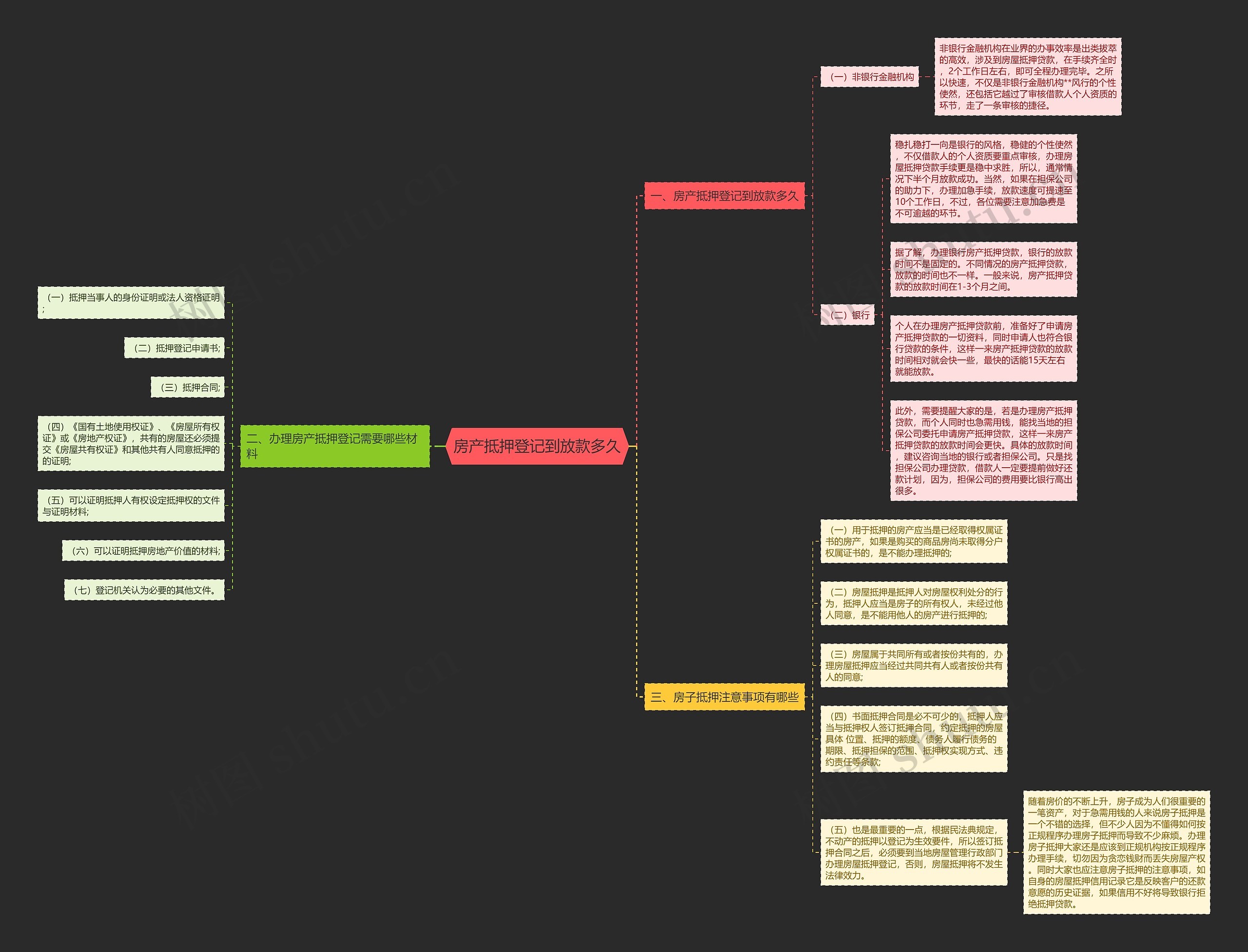 房产抵押登记到放款多久思维导图