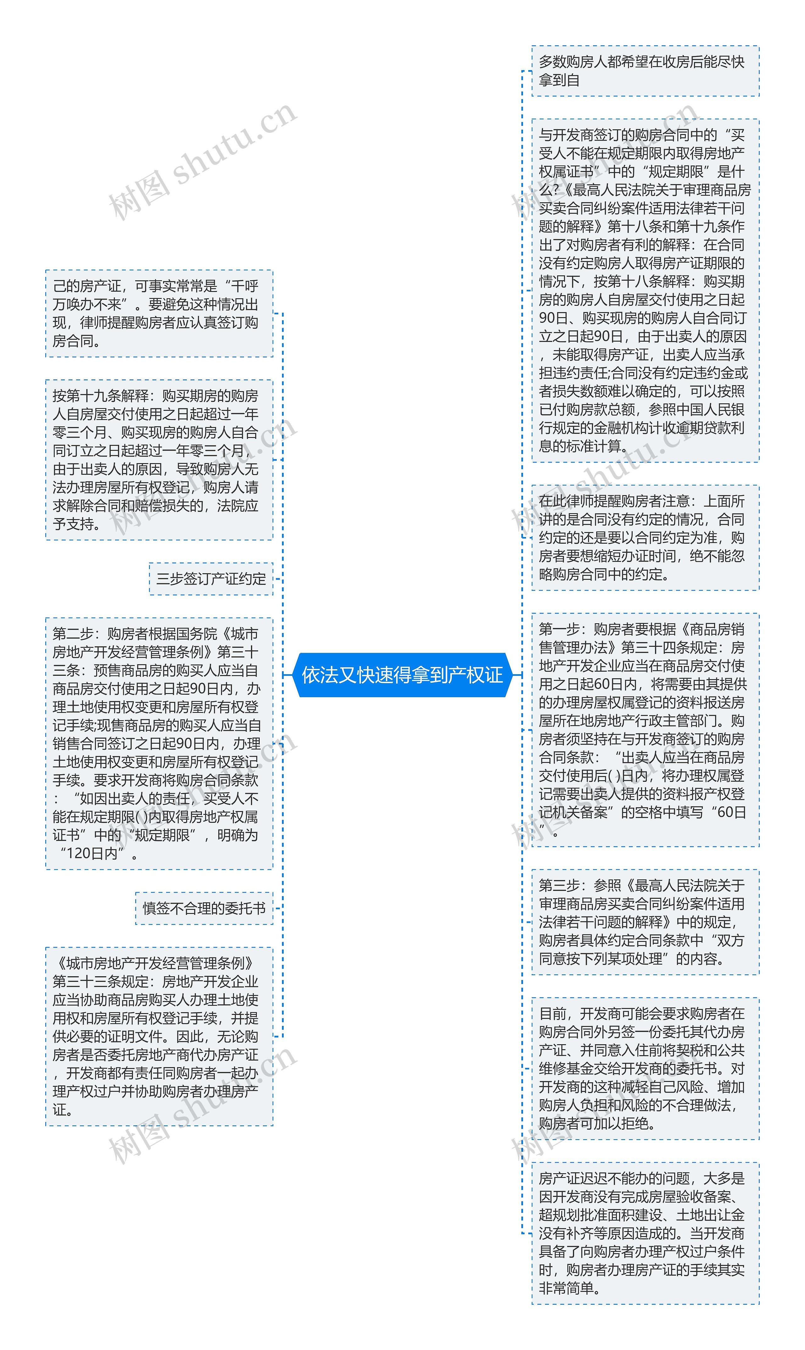 依法又快速得拿到产权证思维导图