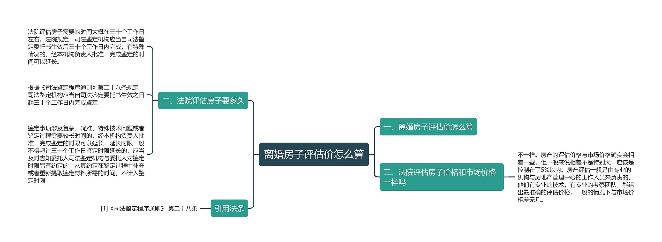 离婚房子评估价怎么算思维导图