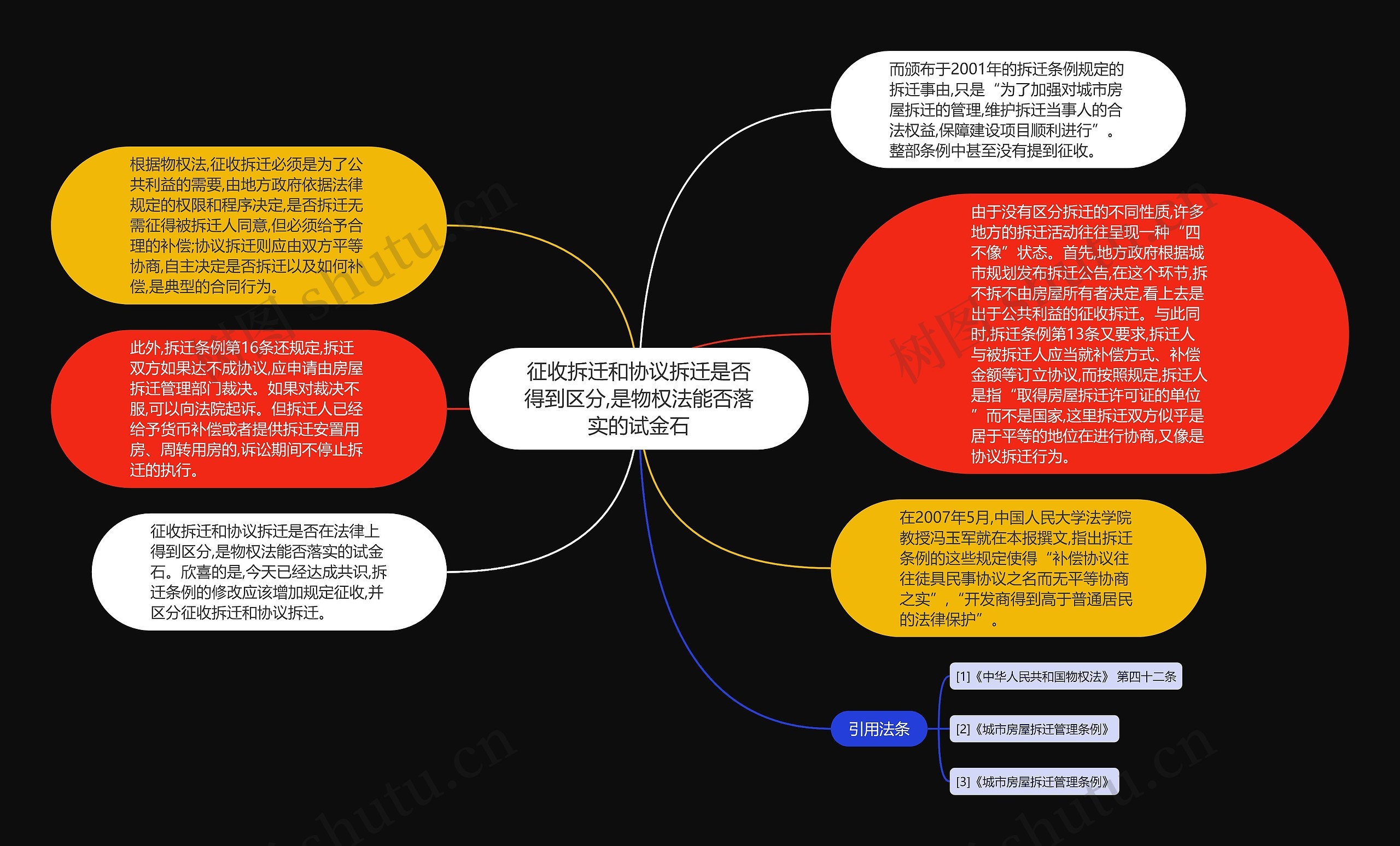 征收拆迁和协议拆迁是否得到区分,是物权法能否落实的试金石思维导图