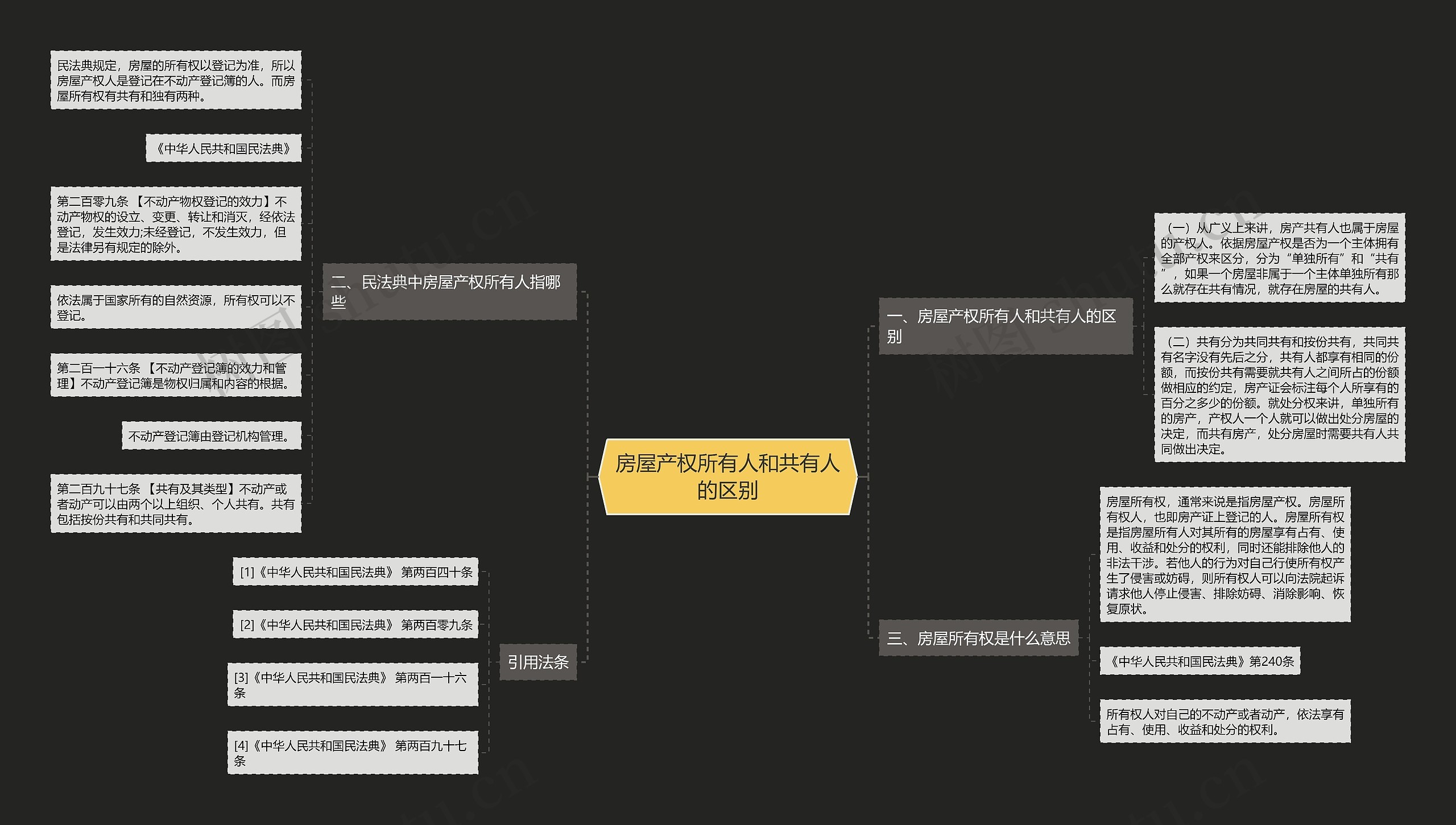 房屋产权所有人和共有人的区别思维导图