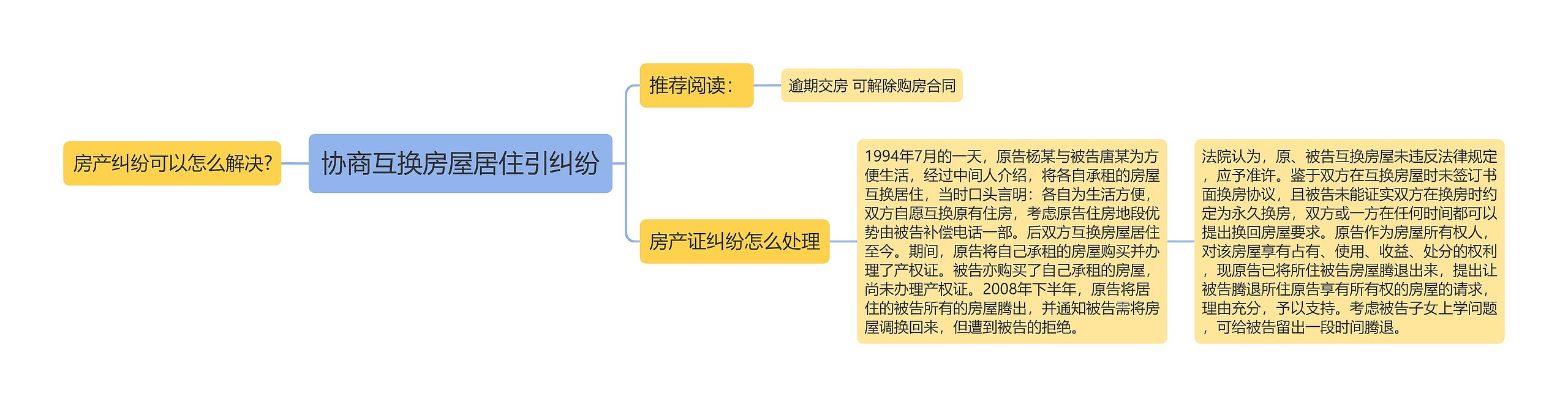 协商互换房屋居住引纠纷思维导图