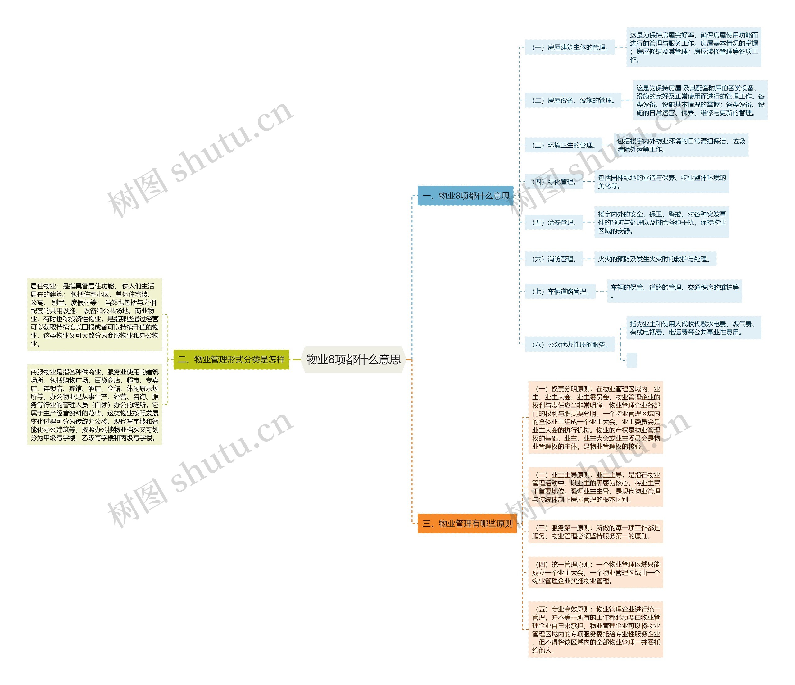 物业8项都什么意思思维导图