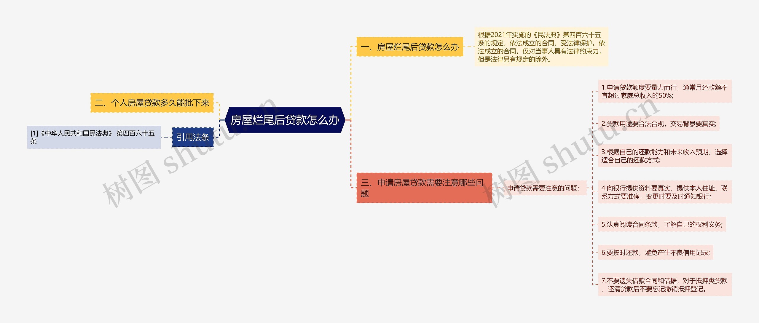 房屋烂尾后贷款怎么办思维导图