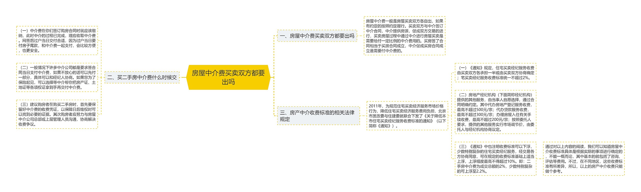 房屋中介费买卖双方都要出吗思维导图