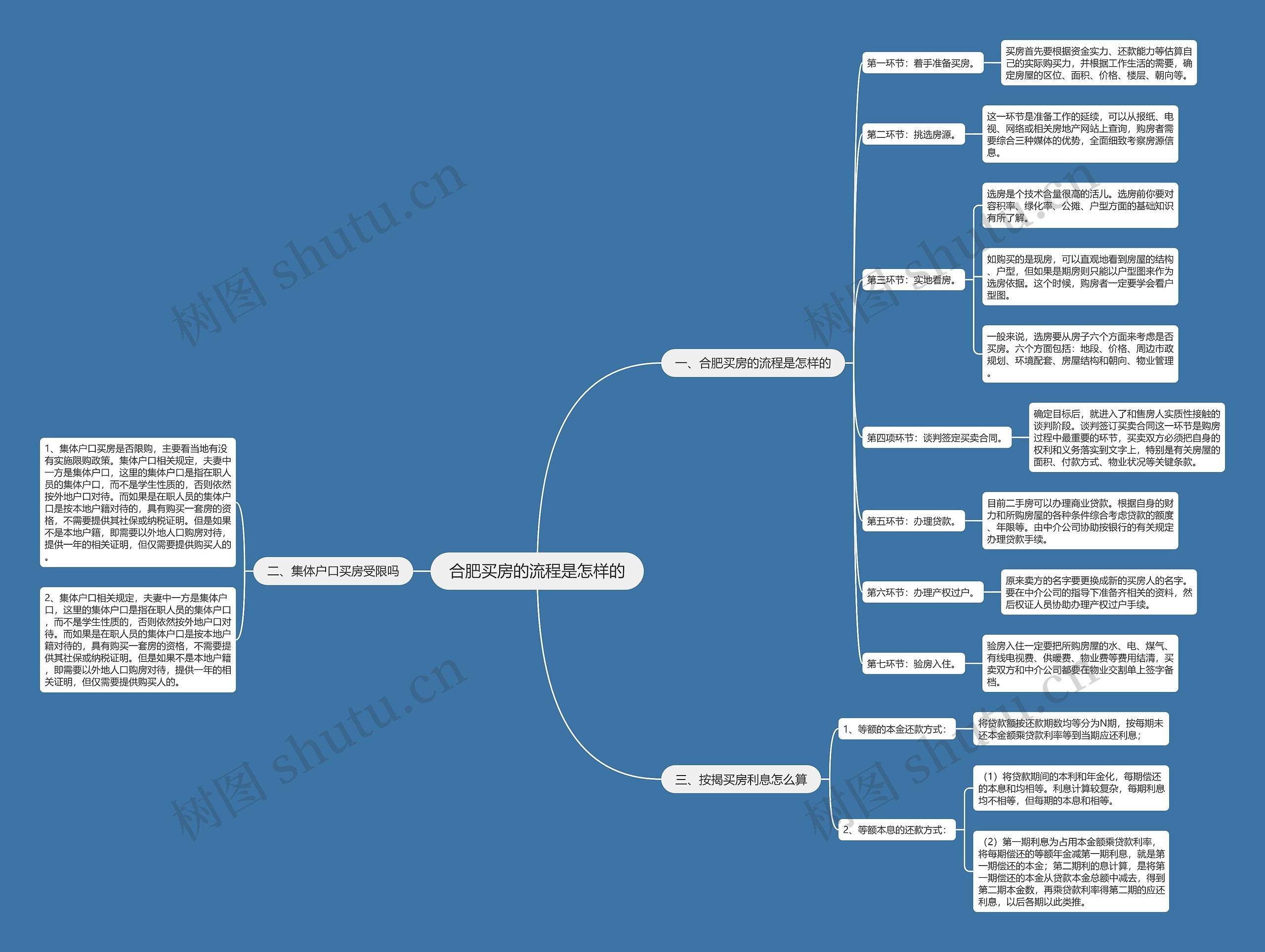 合肥买房的流程是怎样的思维导图