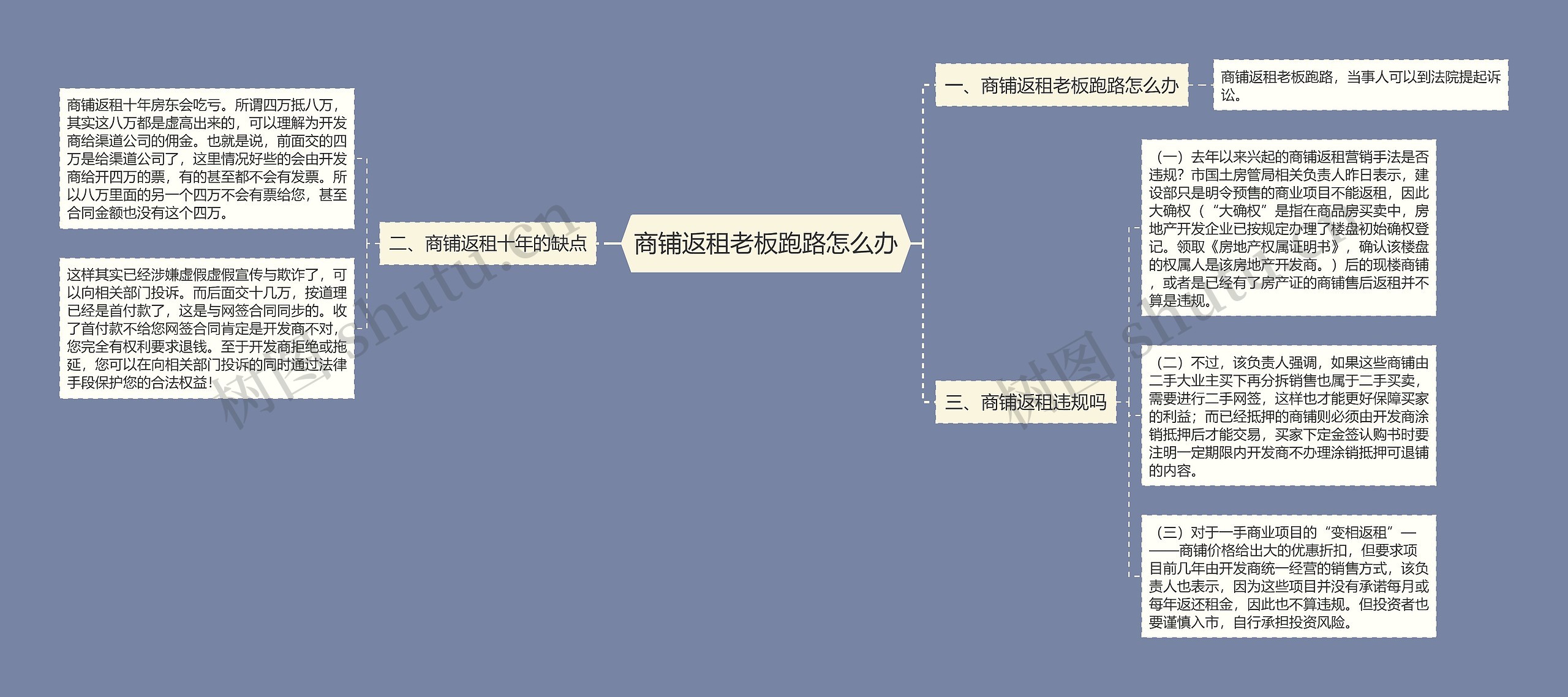 商铺返租老板跑路怎么办思维导图