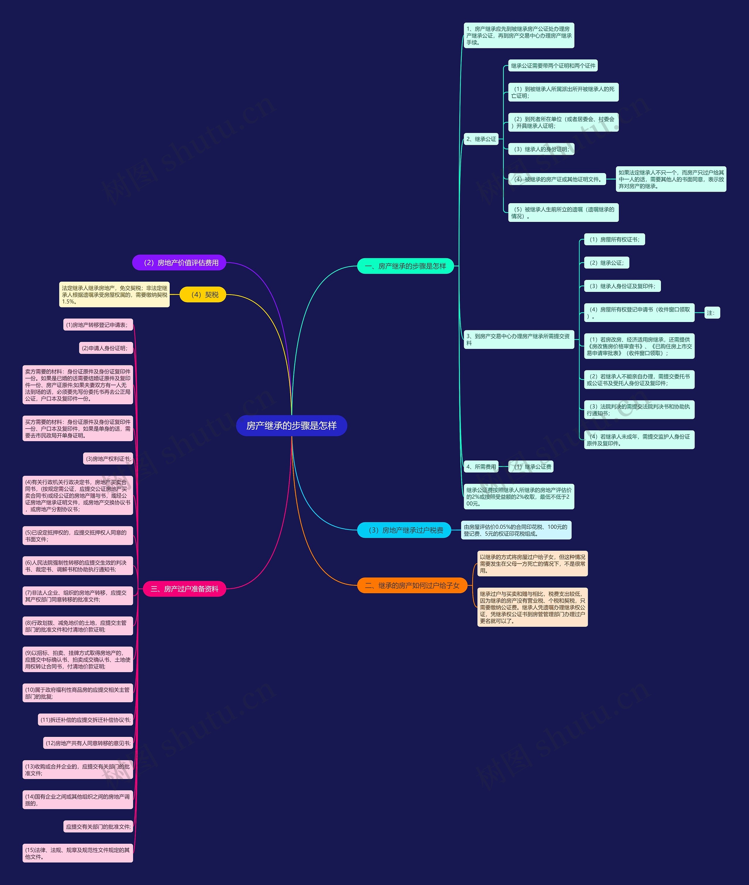 房产继承的步骤是怎样思维导图