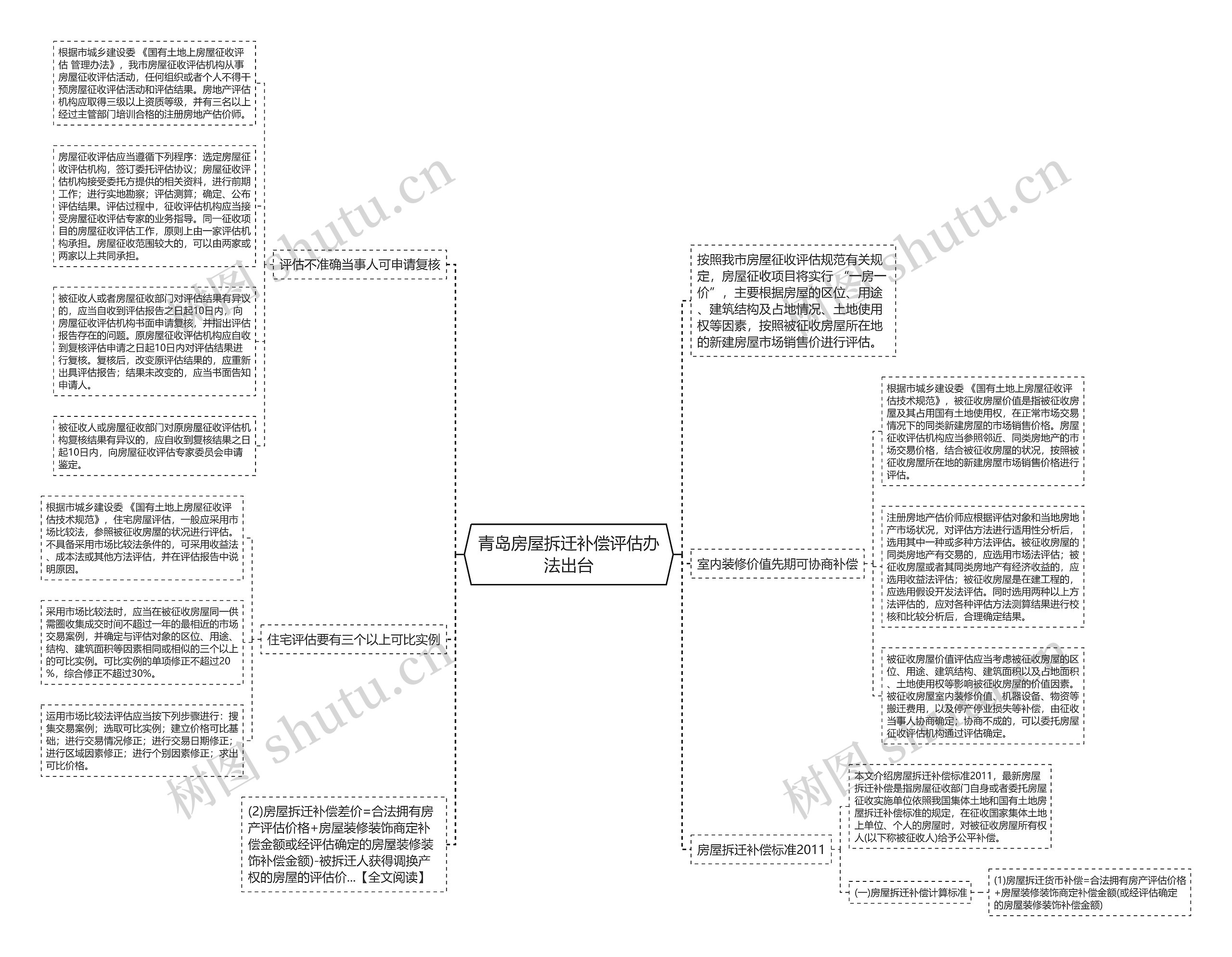 青岛房屋拆迁补偿评估办法出台