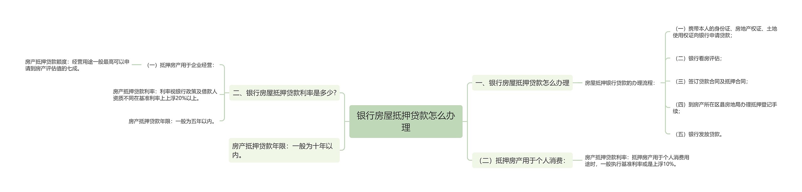 银行房屋抵押贷款怎么办理思维导图