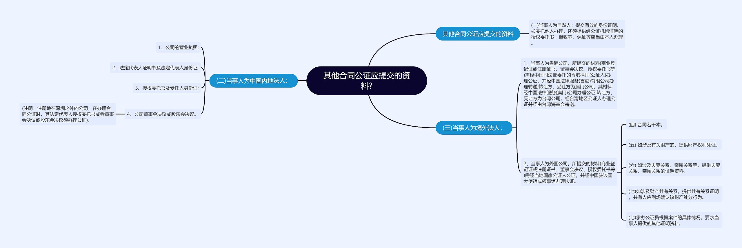 其他合同公证应提交的资料?思维导图