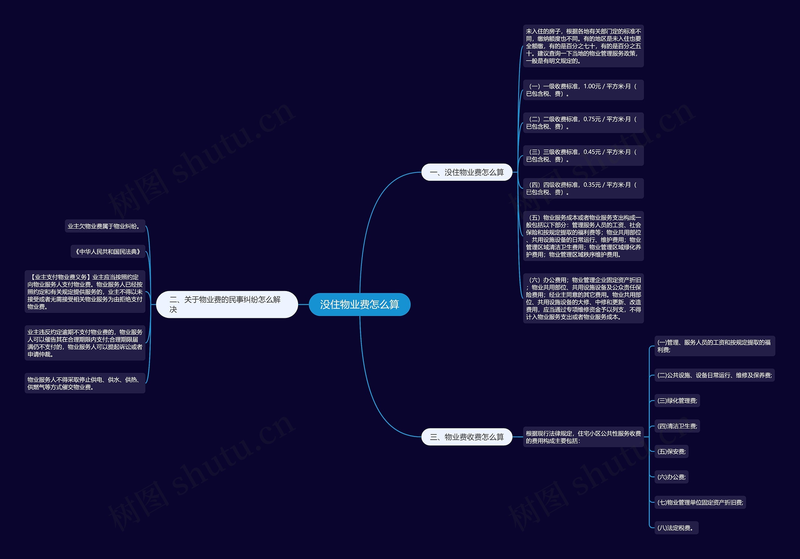 没住物业费怎么算思维导图
