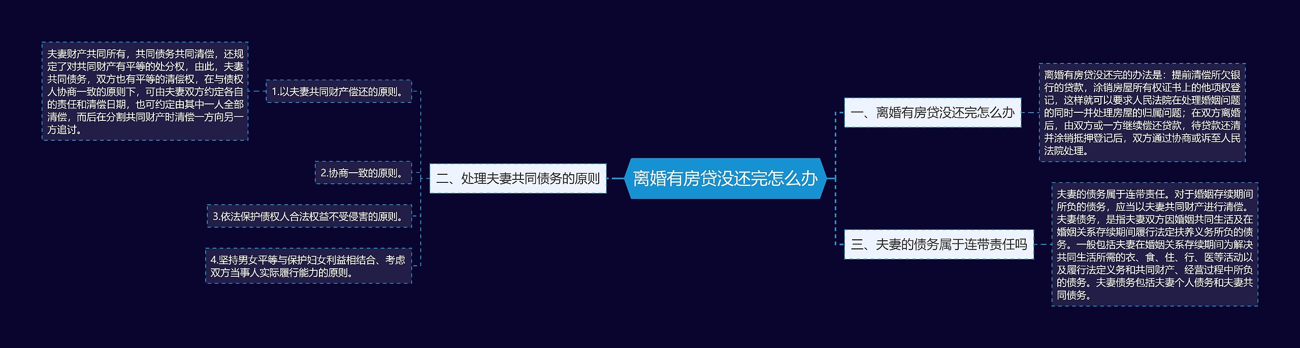 离婚有房贷没还完怎么办思维导图高清图 离婚有房贷没还完怎么办思维导图