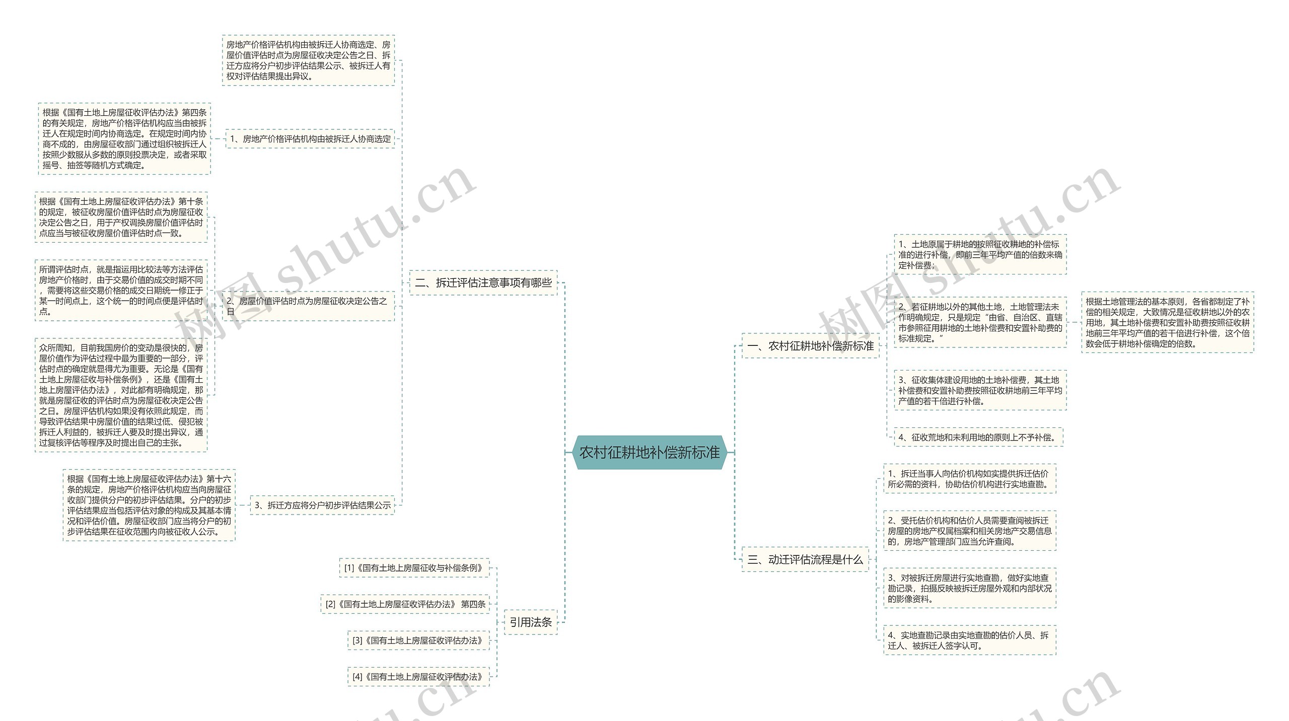 农村征耕地补偿新标准思维导图