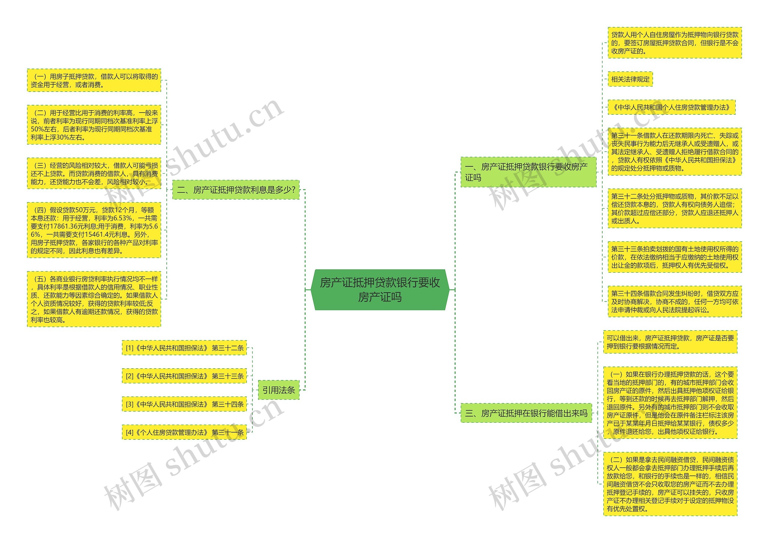 房产证抵押贷款银行要收房产证吗思维导图