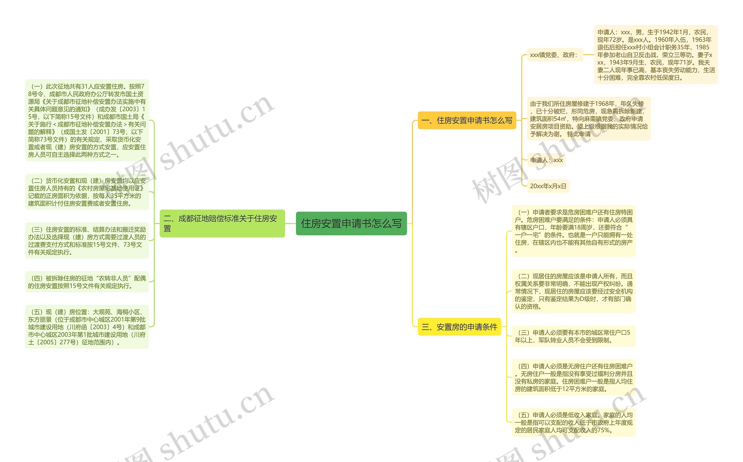 住房安置申请书怎么写思维导图