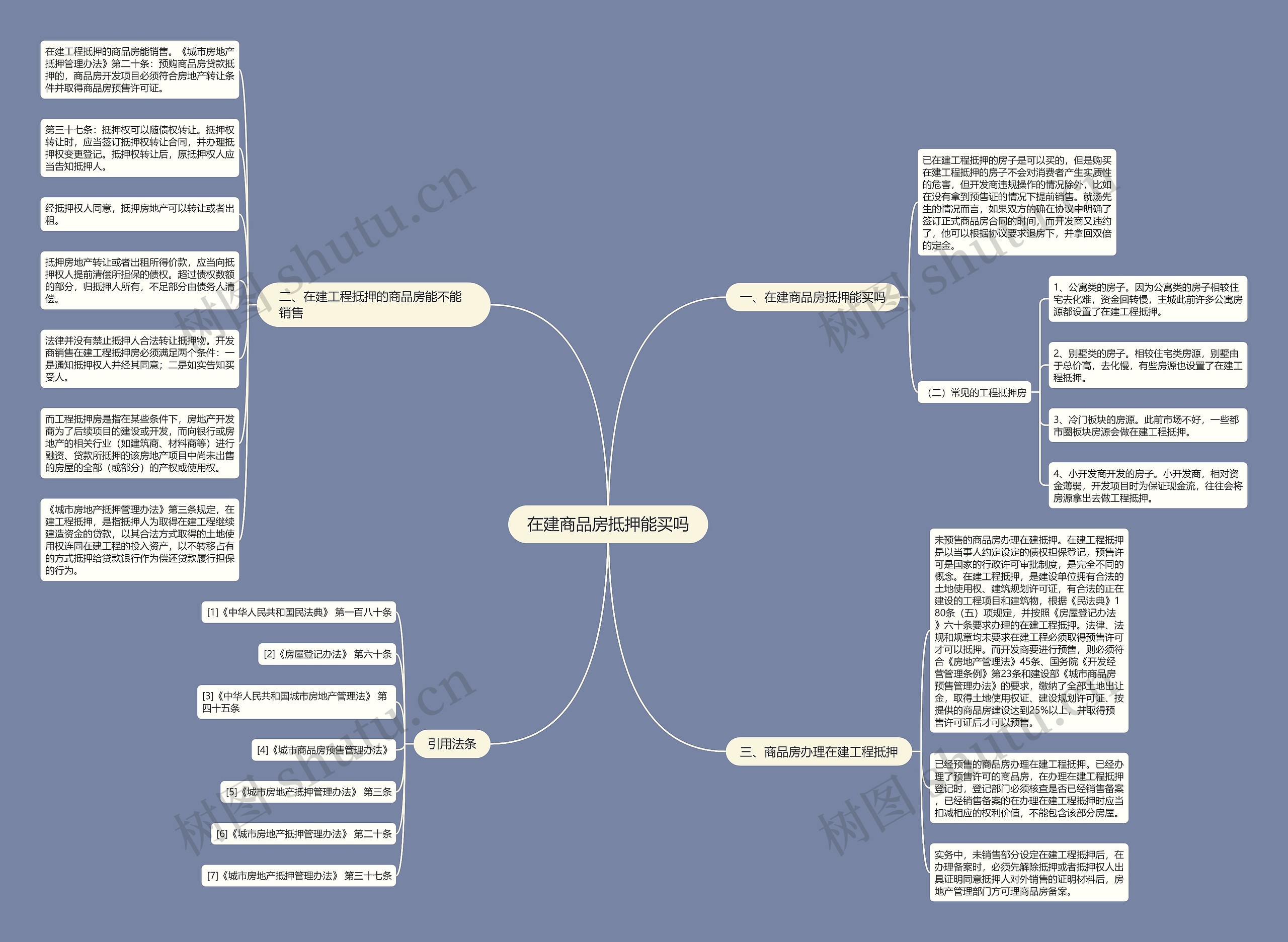 在建商品房抵押能买吗思维导图