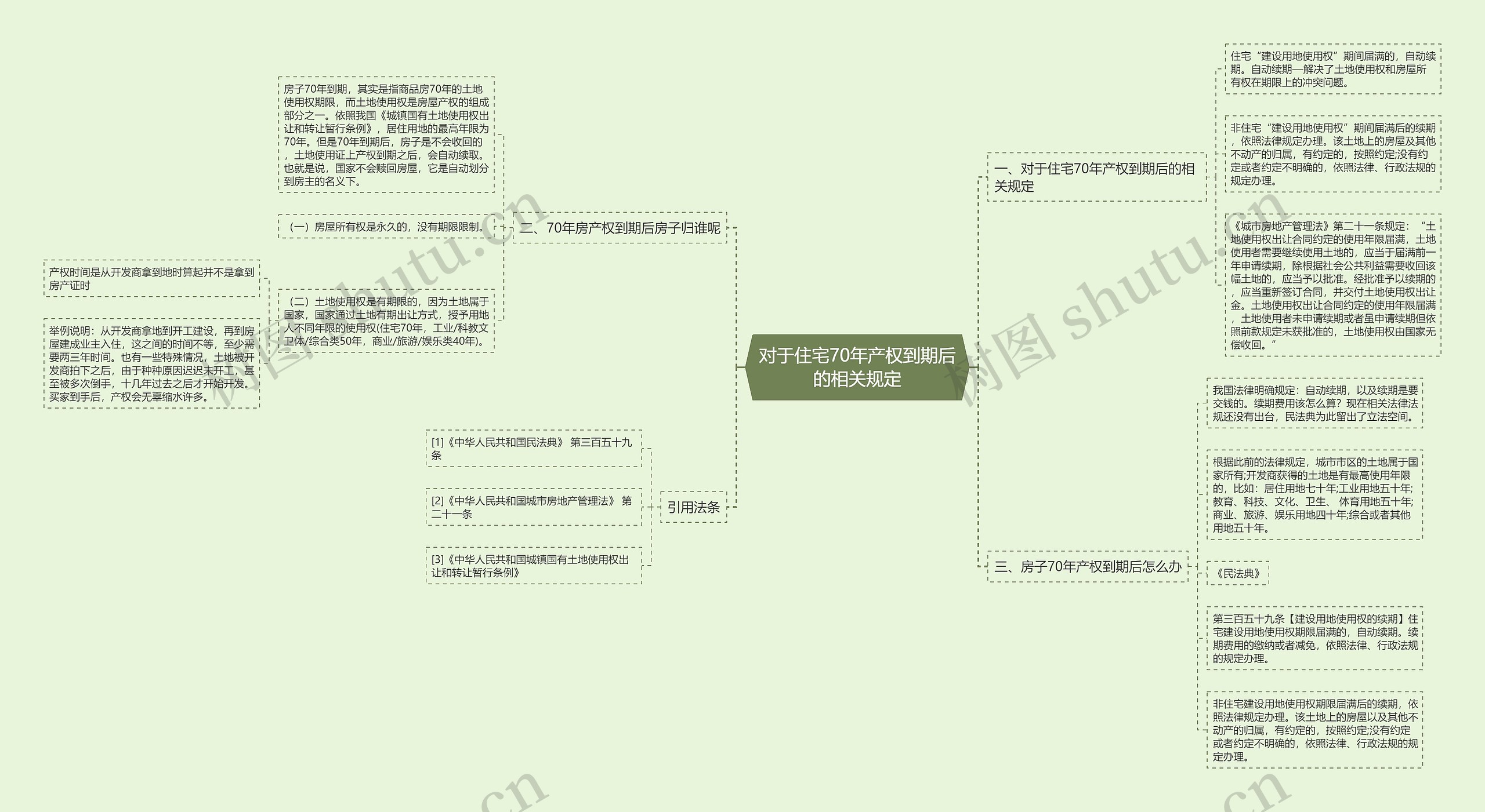 对于住宅70年产权到期后的相关规定思维导图