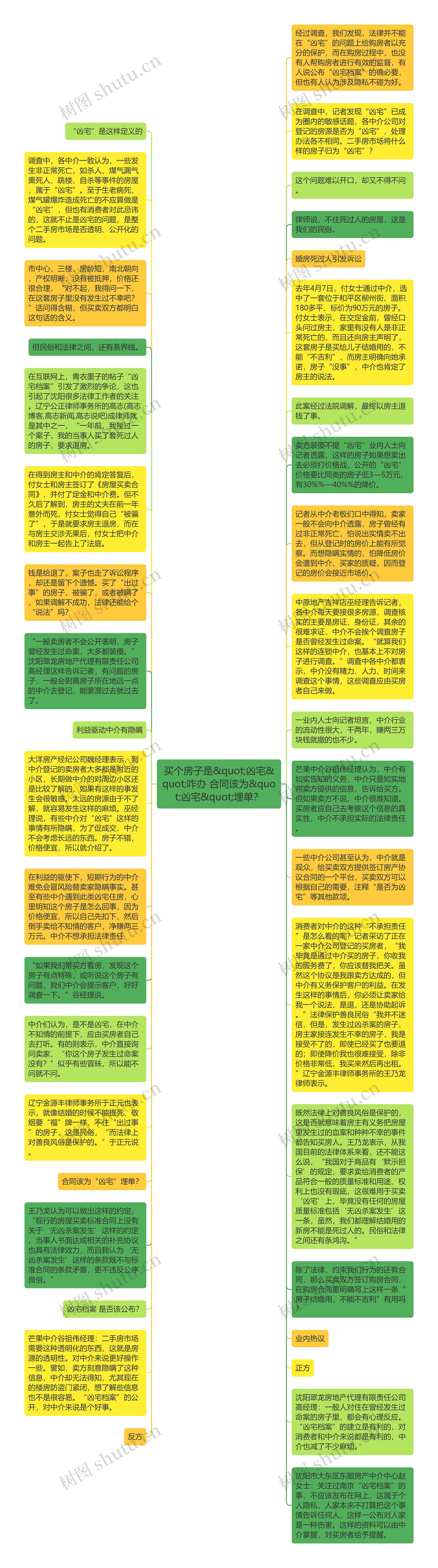 买个房子是&quot;凶宅&quot;咋办 合同该为&quot;凶宅&quot;埋单？思维导图