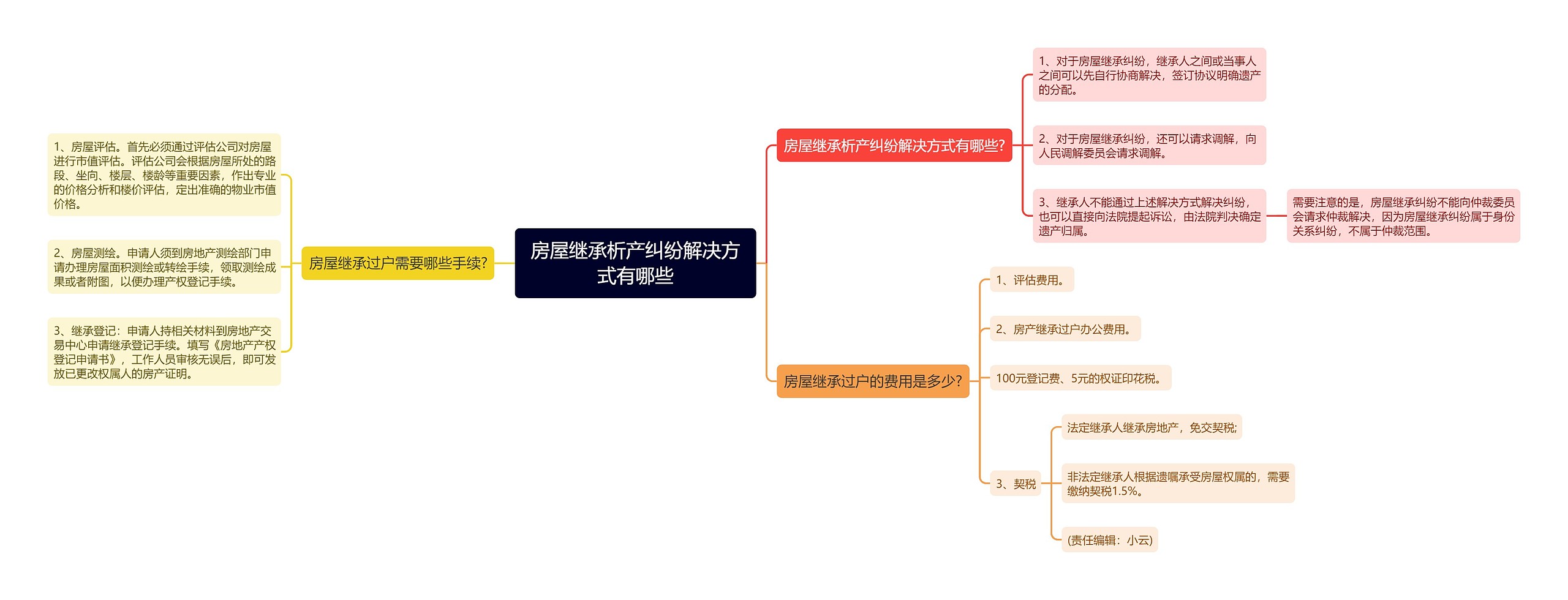 房屋继承析产纠纷解决方式有哪些思维导图