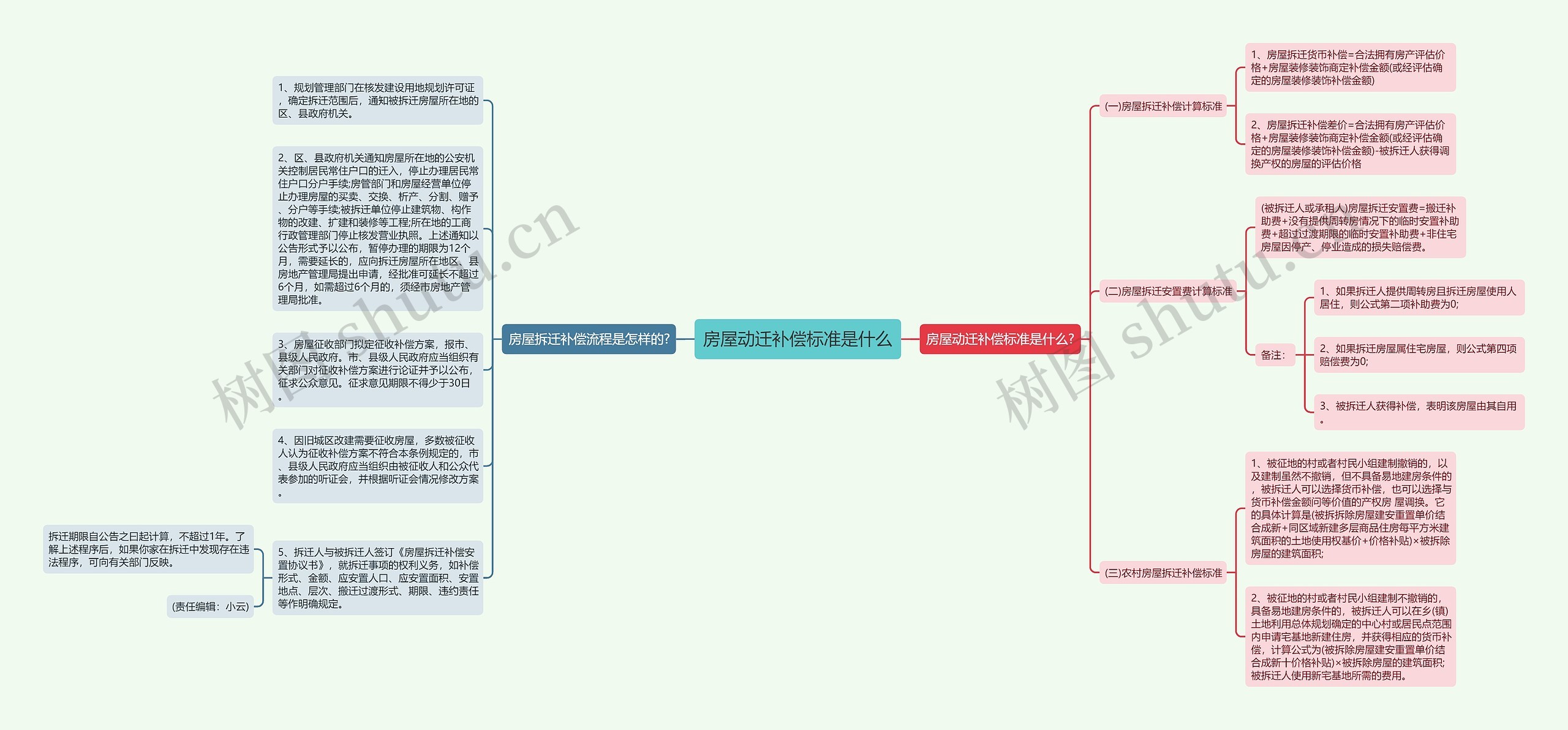 房屋动迁补偿标准是什么思维导图