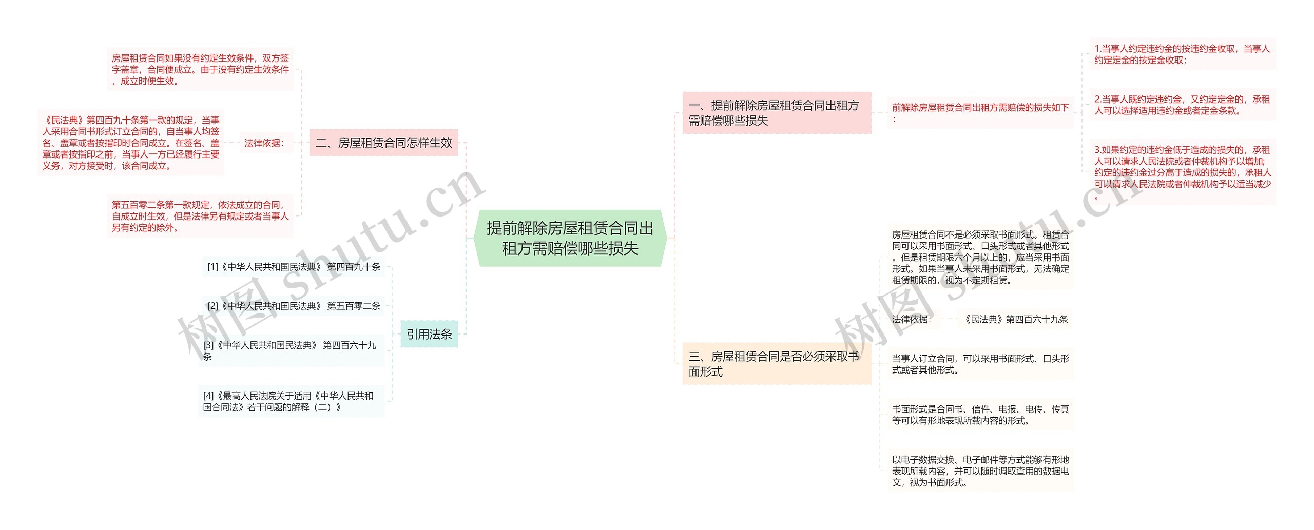 提前解除房屋租赁合同出租方需赔偿哪些损失思维导图