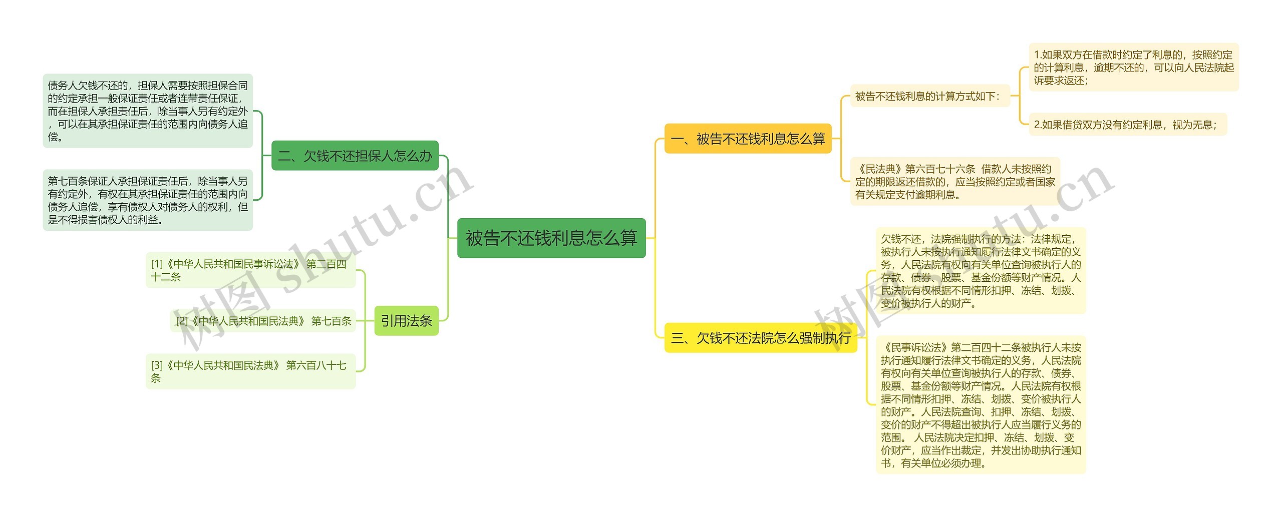 被告不还钱利息怎么算思维导图