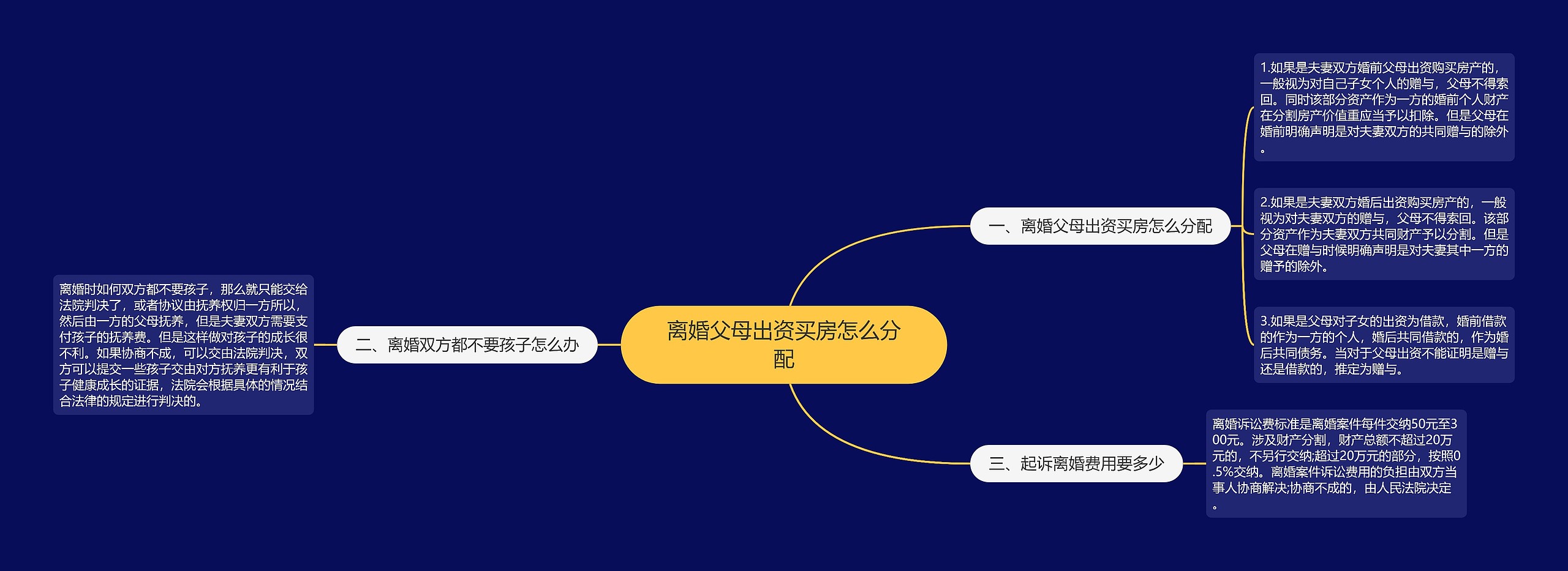 离婚父母出资买房怎么分配