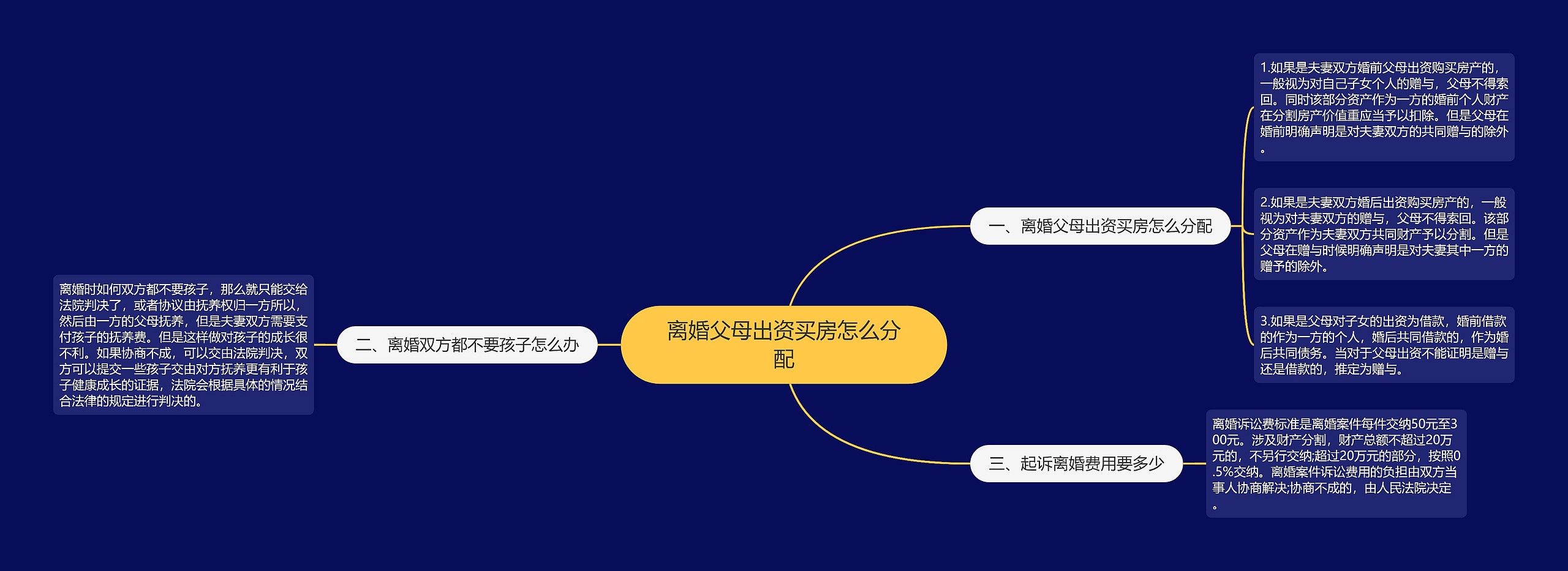 离婚父母出资买房怎么分配思维导图