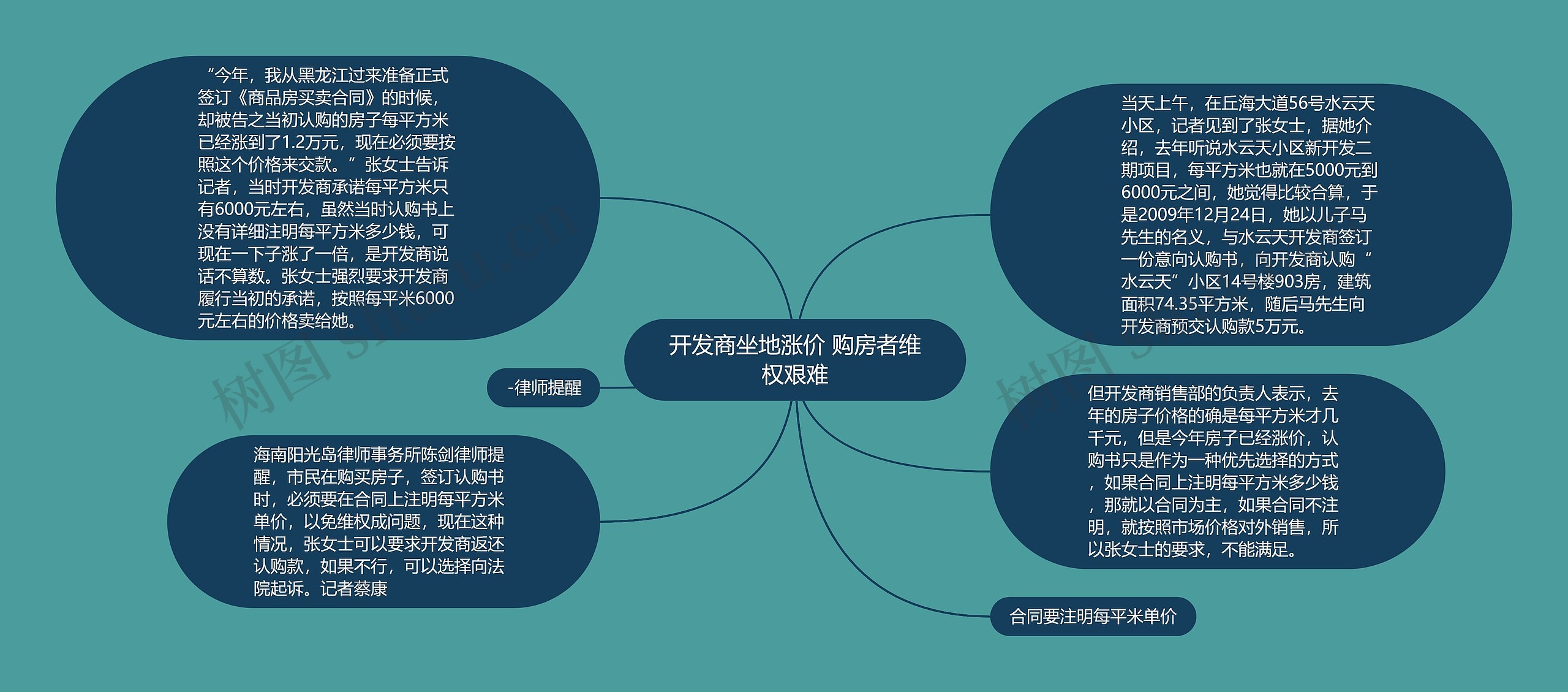 开发商坐地涨价 购房者维权艰难思维导图