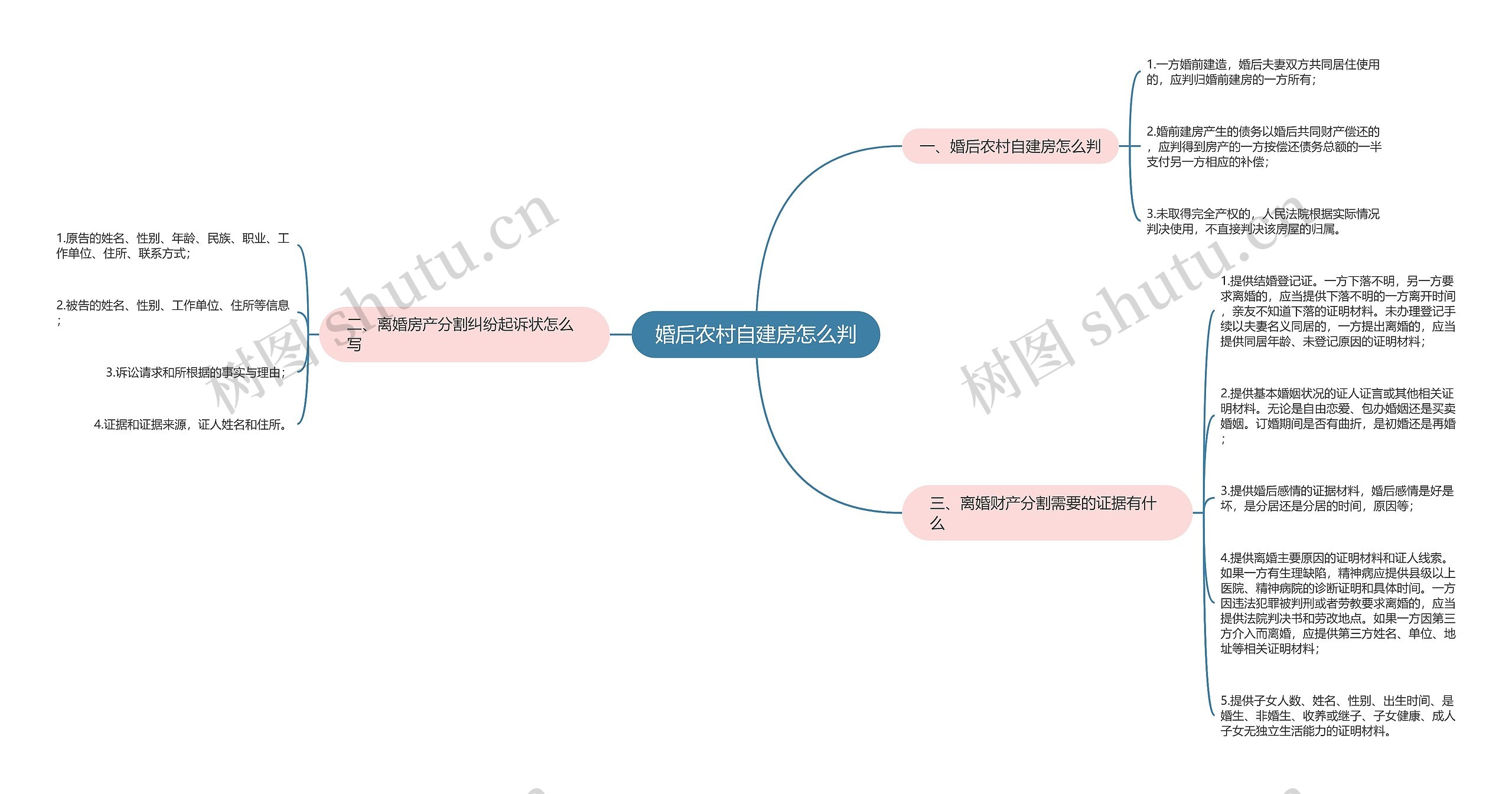 婚后农村自建房怎么判思维导图