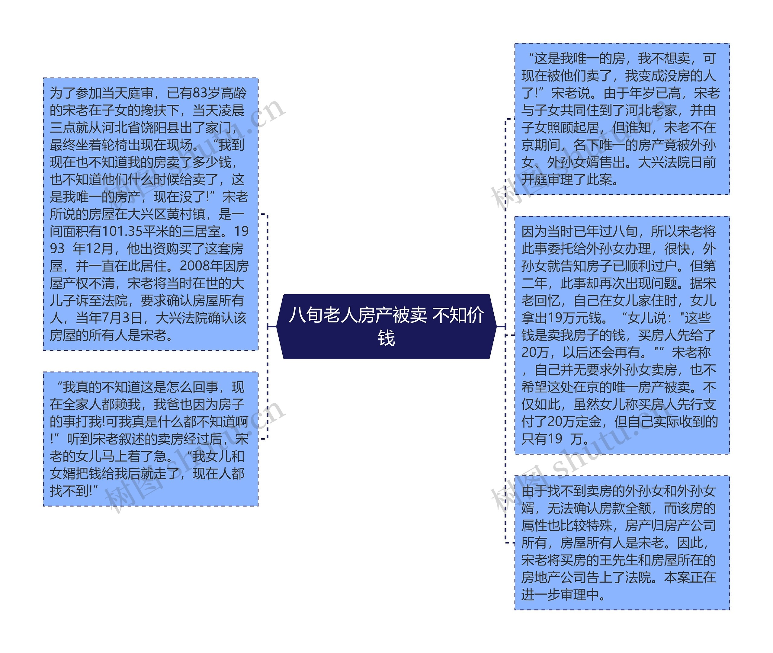 八旬老人房产被卖 不知价钱思维导图