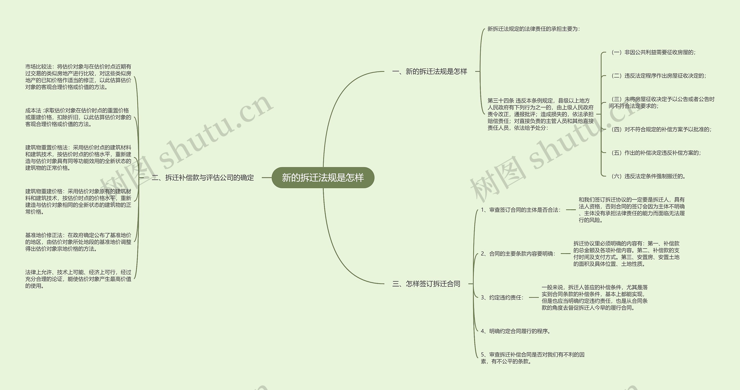 新的拆迁法规是怎样思维导图