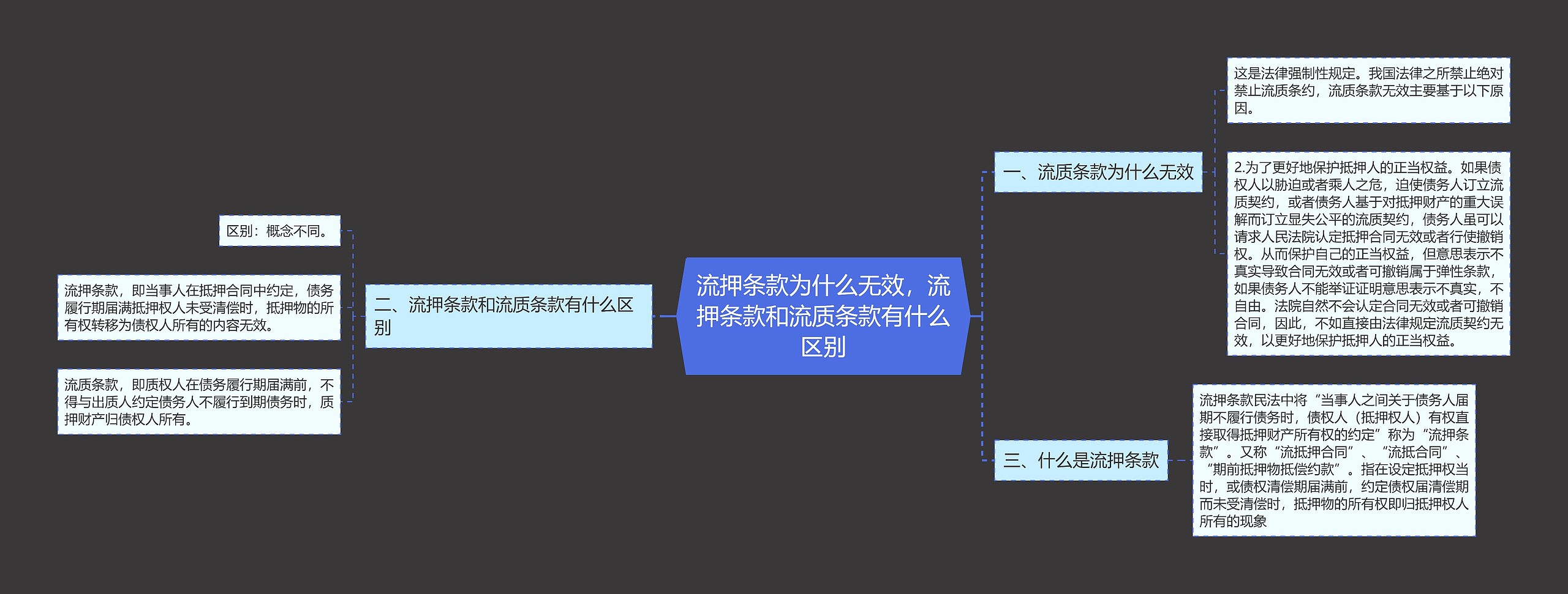 流押条款为什么无效，流押条款和流质条款有什么区别思维导图