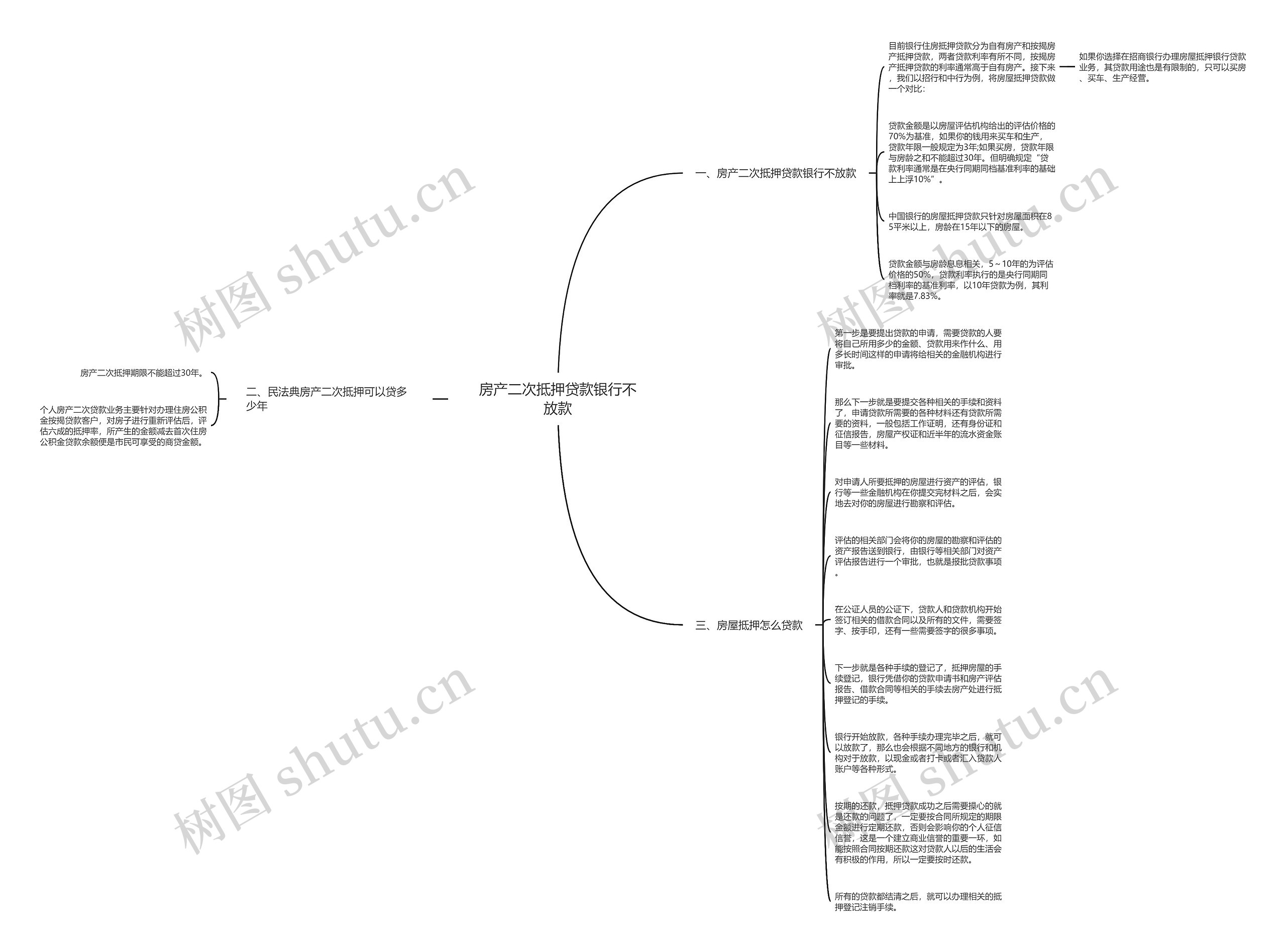 房产二次抵押贷款银行不放款思维导图